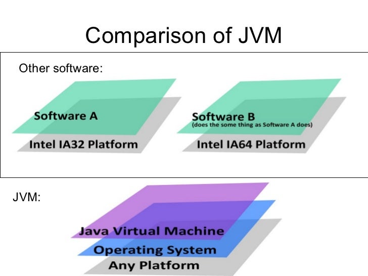 Java-java virtual machine