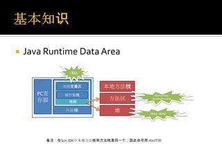    Java Runtime Data Area

                -Xss

              局部变量区        本地方法栈
       PC寄    操作数栈                          -XX:PermSize –

       存器       栈帧
                             方法区           XX:MaxPermSize



               方法栈            堆           -Xms -Xmx




         备注：在Sun JDK中本地方法栈和方法栈是同一个，因此也可用-Xss控制
 