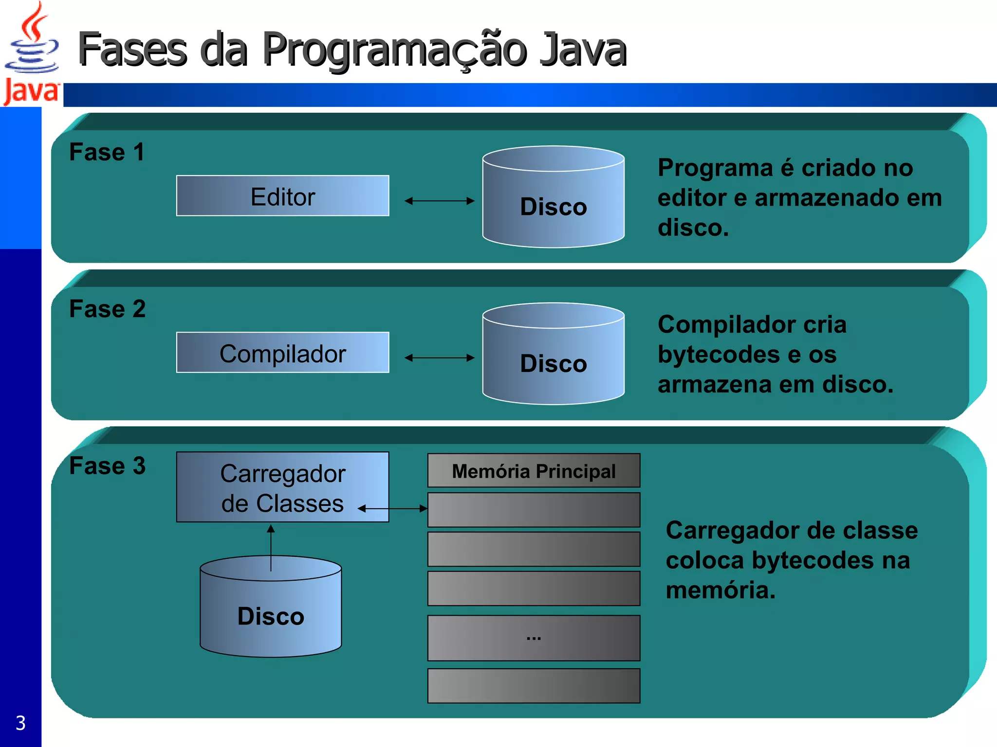 Fases da Programa ç ão Java Disco Fase 1 Editor Programa é criado no editor e armazenado em disco. Disco Fase 2 Compilador Compilador cria bytecodes e os armazena em disco. . Fase 3 Disco Carregador de Classes Carregador de classe coloca bytecodes na memória.  Memória Principal ... 