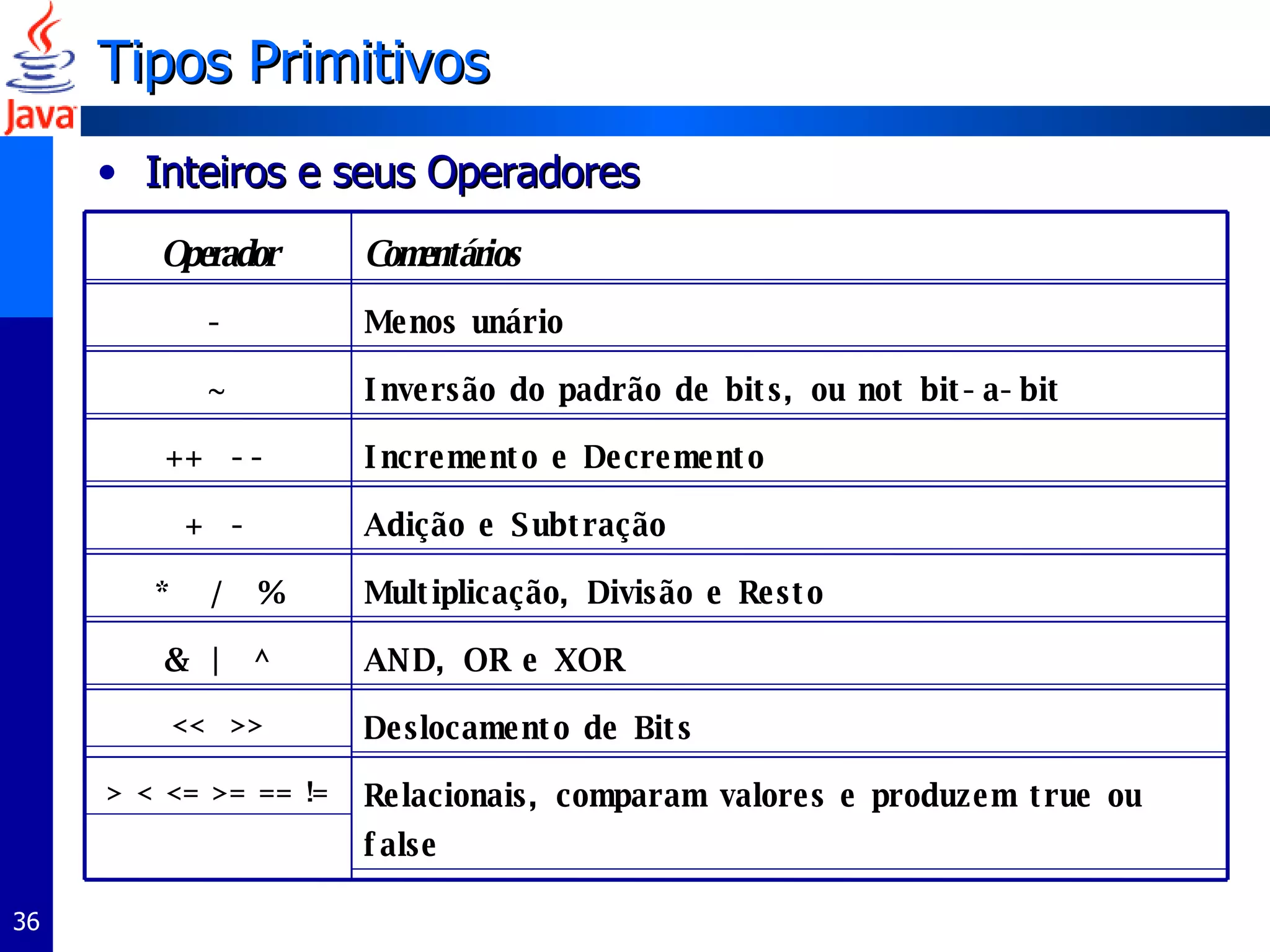 Tipos Primitivos Inteiros e seus Operadores Multiplicação, Divisão e Resto  *  /  % Deslocamento de Bits <<  >> Menos unário - Inversão do padrão de bits, ou not bit-a-bit ~ Incremento e Decremento ++  -- Relacionais, comparam valores e produzem true ou false > < <= >= == != AND, OR e XOR &  |  ^ Adição e Subtração +  - Comentários Operador 