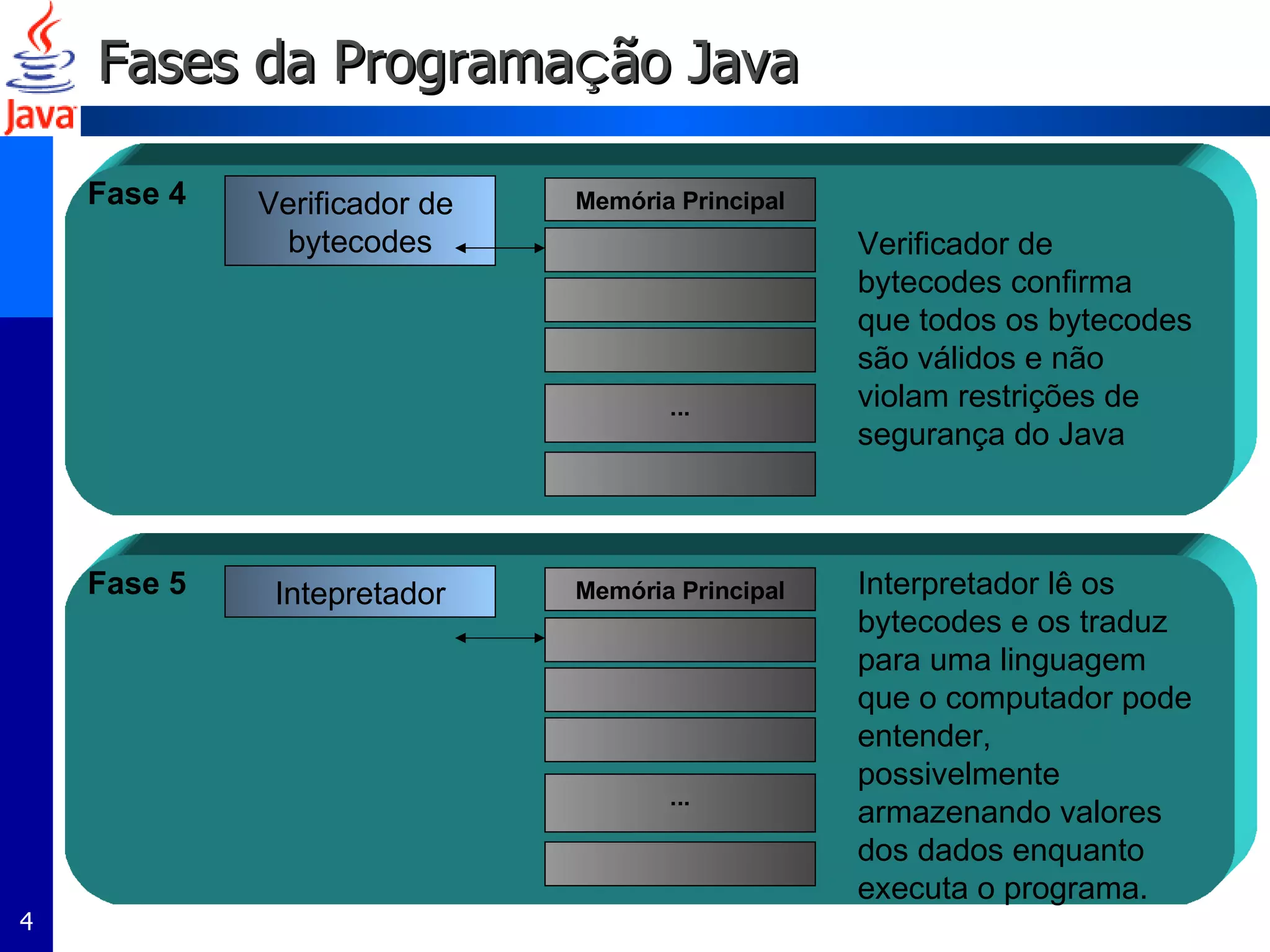 Fases da Programa ç ão Java . Fase 4 Verificador de  bytecodes Verificador de bytecodes confirma que todos os bytecodes são válidos e não violam restrições de segurança do Java Memória Principal ... . Fase 5 Intepretador Interpretador lê os bytecodes e os traduz para uma linguagem que o computador pode entender, possivelmente armazenando valores dos dados enquanto executa o programa. Memória Principal ... 