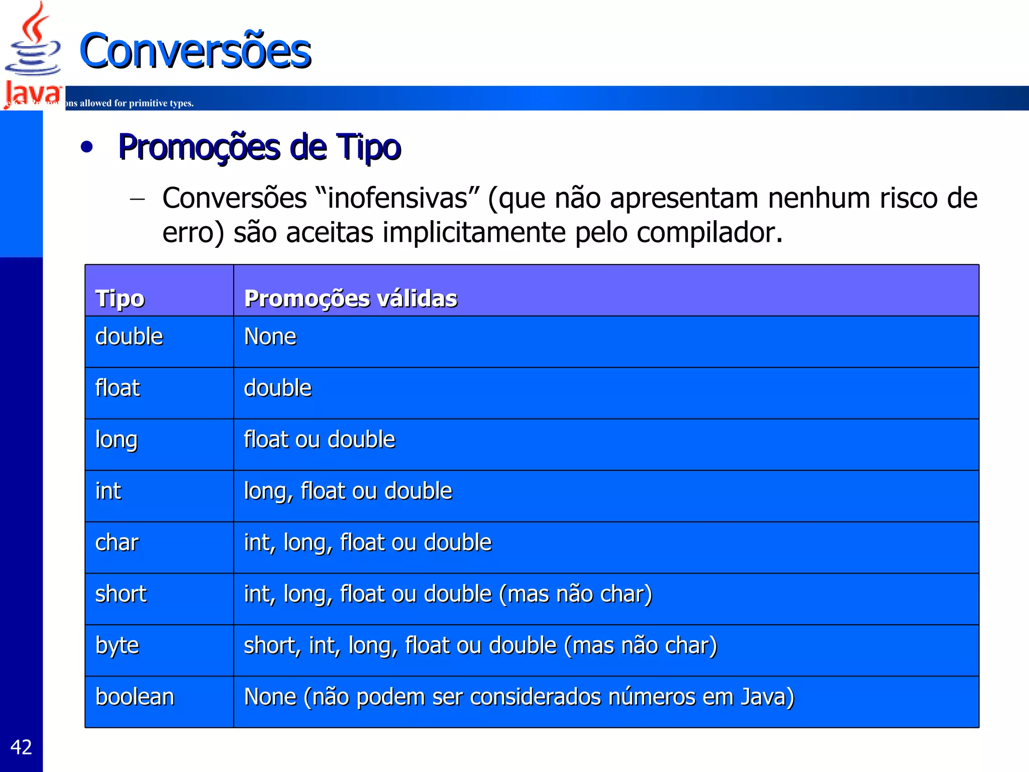 Conversões Promoções de Tipo Conversões “inofensivas” (que não apresentam nenhum risco de erro) são aceitas implicitamente pelo compilador. Figure 6.5. Promotions allowed for primitive types. Tipo  Promoções válidas double None float double  long float ou double  int long, float ou double  char int, long, float ou double  short int, long, float ou double (mas não char)  byte short, int, long, float ou double (mas não char)  boolean None (não podem ser considerados números em Java) 