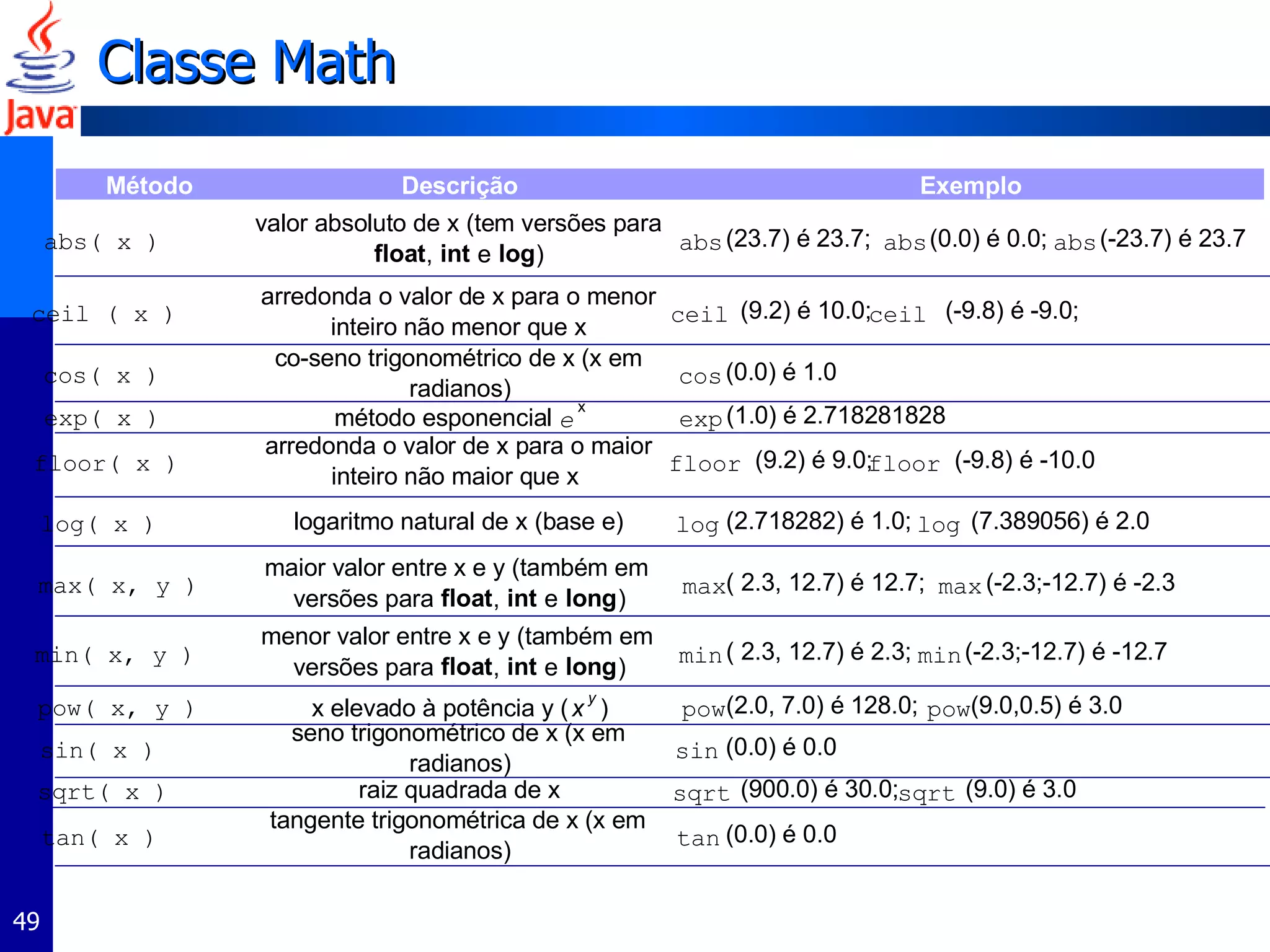 Classe Math Método abs( x ) ceil ( x ) cos( x ) exp( x ) floor( x ) log( x ) max( x, y ) min( x, y ) pow( x, y ) sin( x ) sqrt( x ) tan( x ) Exemplo pow (2.0, 7.0) é 128.0;  pow (9.0,0.5) é 3.0 sin (0.0) é 0.0 sqrt (900.0) é 30.0;  sqrt (9.0) é 3.0 tan (0.0) é 0.0 tangente trigonométrica de x (x em  radianos) abs (23.7) é 23.7;  abs (0.0) é 0.0;  abs (-23.7) é 23.7 ceil (9.2) é 10.0;  ceil (-9.8) é -9.0;  cos (0.0) é 1.0 exp (1.0) é 2.718281828 floor (9.2) é 9.0;  floor (-9.8) é -10.0 log (2.718282) é 1.0; log (7.389056) é 2.0 max ( 2.3, 12.7) é 12.7; max (-2.3;-12.7) é -2.3 min ( 2.3, 12.7) é 2.3;  min (-2.3;-12.7) é -12.7 menor valor entre x e y (também em  versões para  float ,  int e  long ) x elevado à potência y ( x y ) seno trigonométrico de x (x em  radianos) raiz quadrada de x  método esponencial  e x arredonda o valor de x para o maior  inteiro não maior que x logaritmo natural de x (base e) maior valor entre x e y (também em  versões para  float ,  int e  long ) Descrição valor absoluto de x (tem versões para  float ,  int e  log ) arredonda o valor de x para o menor  inteiro não menor que x co-seno trigonométrico de x (x em  radianos) 