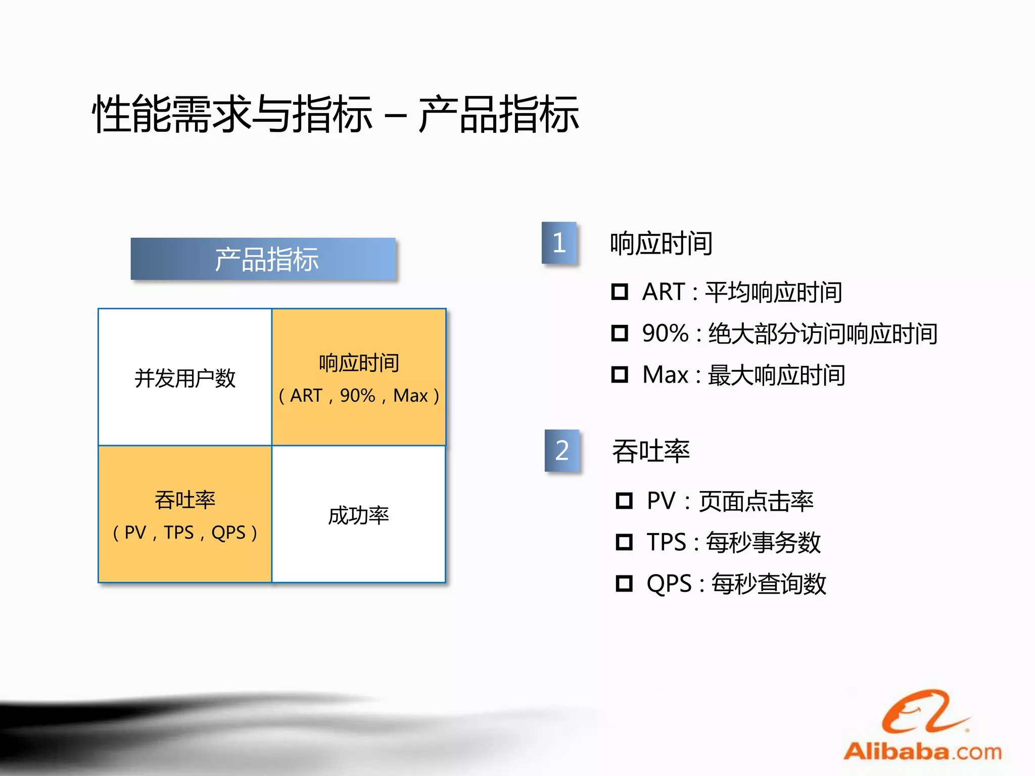 性能需求与指标 – 产品指标


                               1   响应时间
        产品指标
                                    ART : 平均响应时间
                                    90% : 绝大部分访问响应时间
                  响应时间
  并发用户数                             Max : 最大响应时间
               （ART，90%，Max）


                               2   吞吐率
   吞吐率                              PV：页面点击率
                   成功率
（PV，TPS，QPS）
                                    TPS : 每秒事务数
                                    QPS : 每秒查询数
 