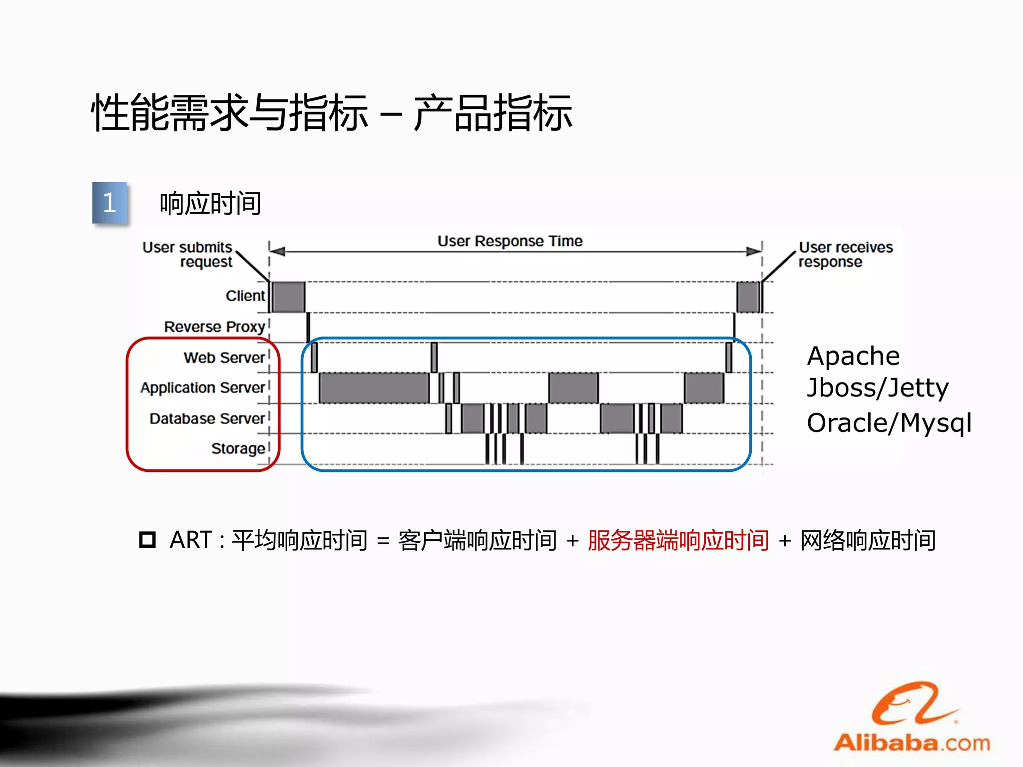 性能需求与指标 – 产品指标

1    响应时间




                                        Apache
                                        Jboss/Jetty
                                        Oracle/Mysql



     ART : 平均响应时间 = 客户端响应时间 + 服务器端响应时间 + 网络响应时间
 