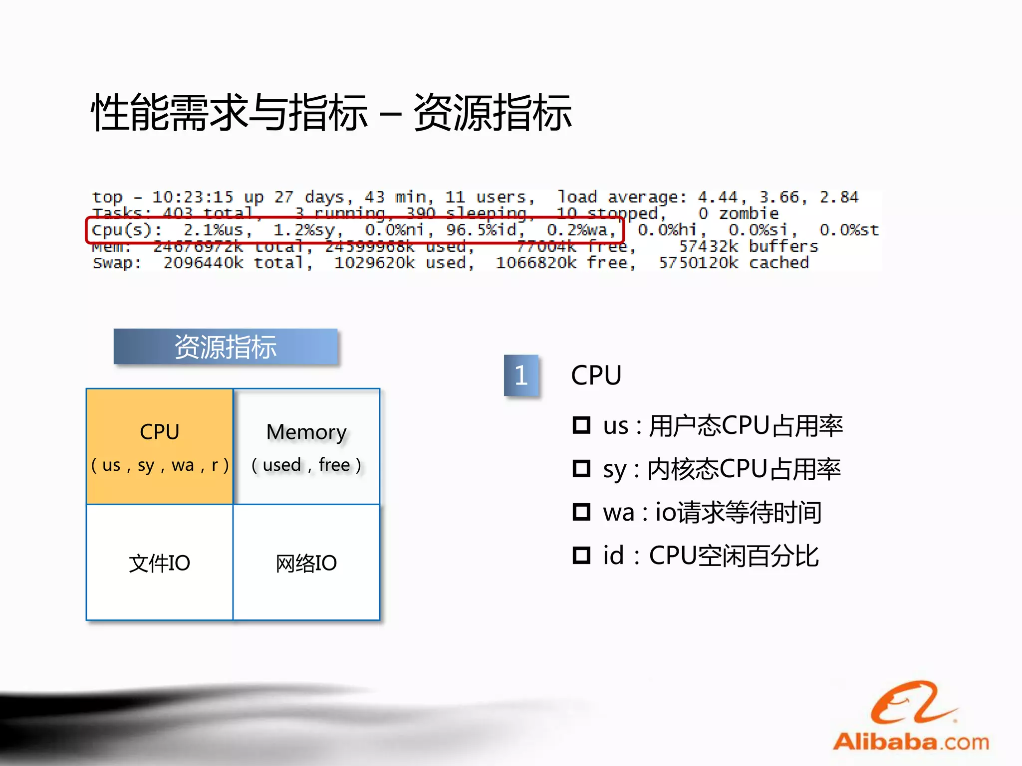 性能需求与指标 – 资源指标




       资源指标
                           1   CPU

    CPU        Memory           us : 用户态CPU占用率
（us，sy，wa，r） （used，free）        sy : 内核态CPU占用率
                                wa : io请求等待时间

   文件IO         网络IO            id：CPU空闲百分比
 