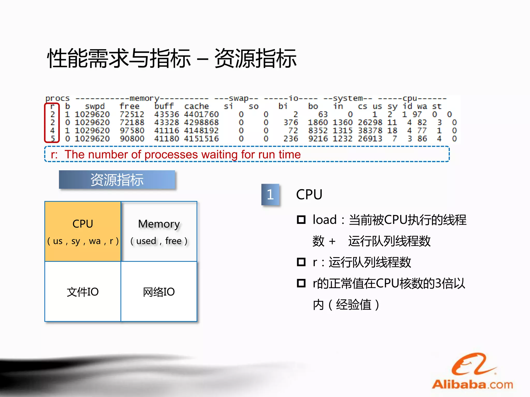 性能需求与指标 – 资源指标



 r: The number of processes waiting for run time

        资源指标
                                         1     CPU

     CPU         Memory                         load：当前被CPU执行的线程
（us，sy，wa，r） （used，free）                           数+   运行队列线程数
                                                r：运行队列线程数
                                                r的正常值在CPU核数的3倍以
    文件IO          网络IO
                                                   内（经验值）
 