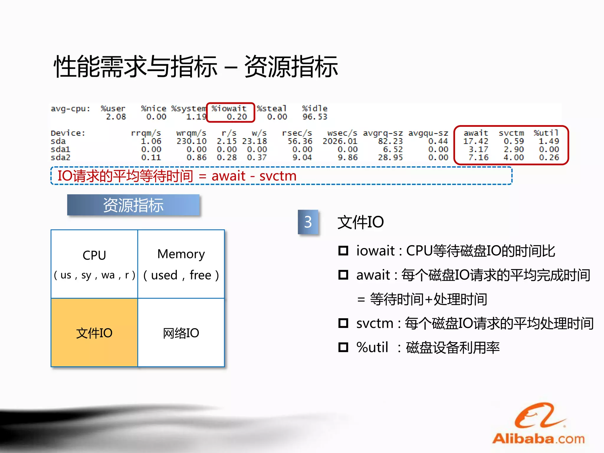 性能需求与指标 – 资源指标



 IO请求的平均等待时间 = await - svctm

       资源指标
                               3   文件IO

    CPU       Memory                iowait : CPU等待磁盘IO的时间比
（us，sy，wa，r） （used，free）            await : 每个磁盘IO请求的平均完成时间
                                     = 等待时间+处理时间
                                    svctm : 每个磁盘IO请求的平均处理时间
   文件IO        网络IO
                                    %util ：磁盘设备利用率
 