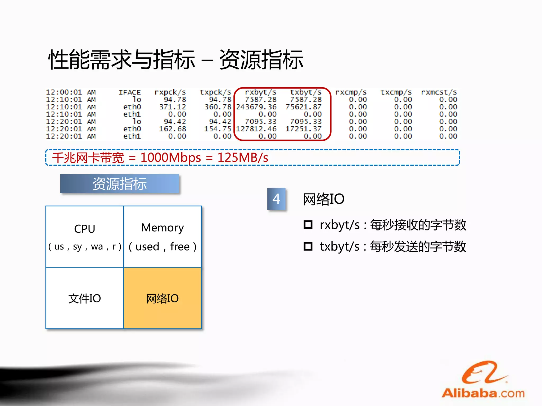性能需求与指标 – 资源指标



 千兆网卡带宽 = 1000Mbps = 125MB/s

       资源指标
                               4   网络IO

    CPU       Memory                rxbyt/s : 每秒接收的字节数
（us，sy，wa，r） （used，free）            txbyt/s : 每秒发送的字节数



   文件IO        网络IO
 