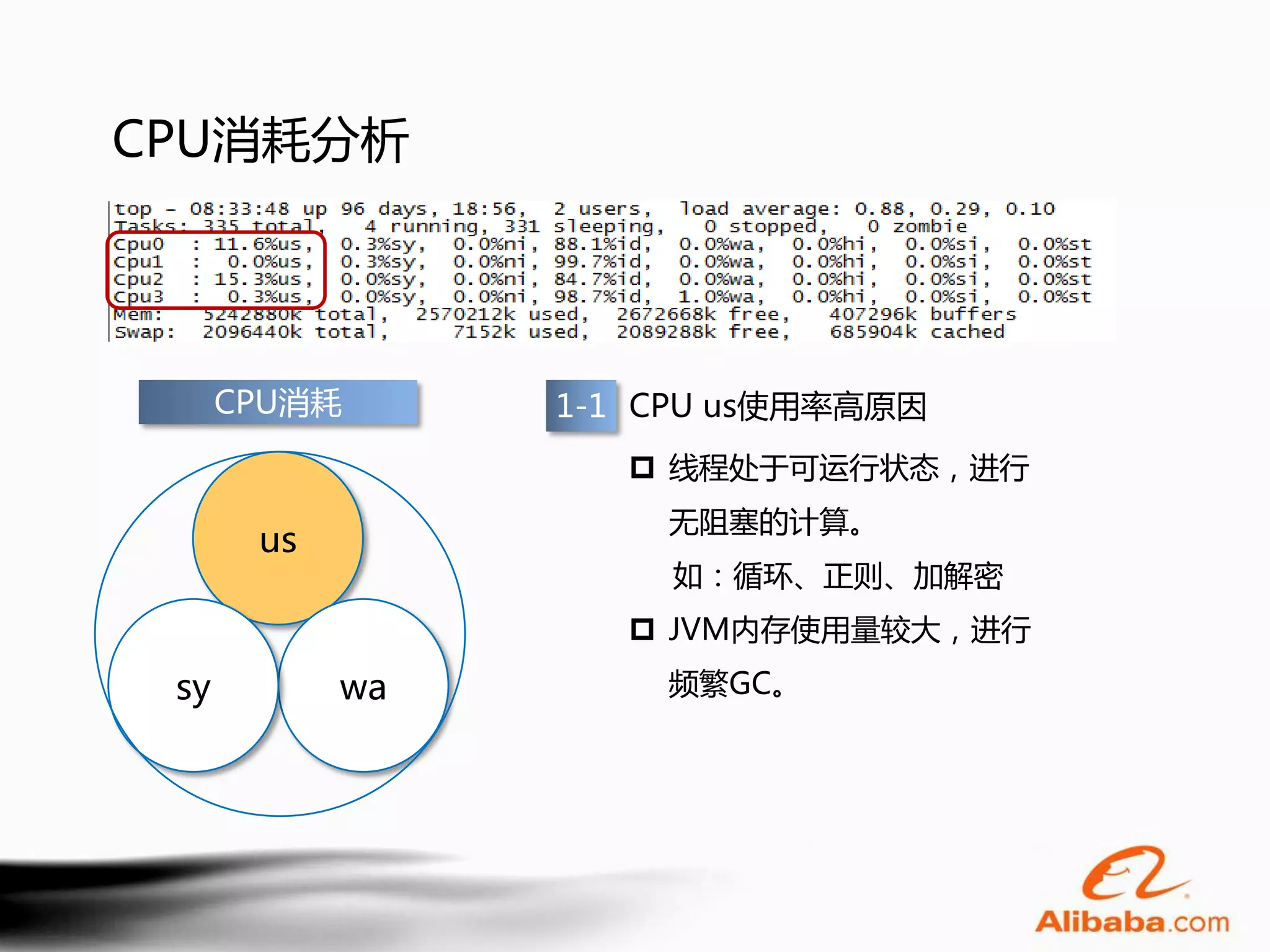 CPU消耗分析




      CPU消耗      1-1 CPU us使用率高原因
                     线程处于可运行状态，进行
                     无阻塞的计算。
       us
                      如：循环、正则、加解密
                     JVM内存使用量较大，进行
 sy         wa       频繁GC。
 