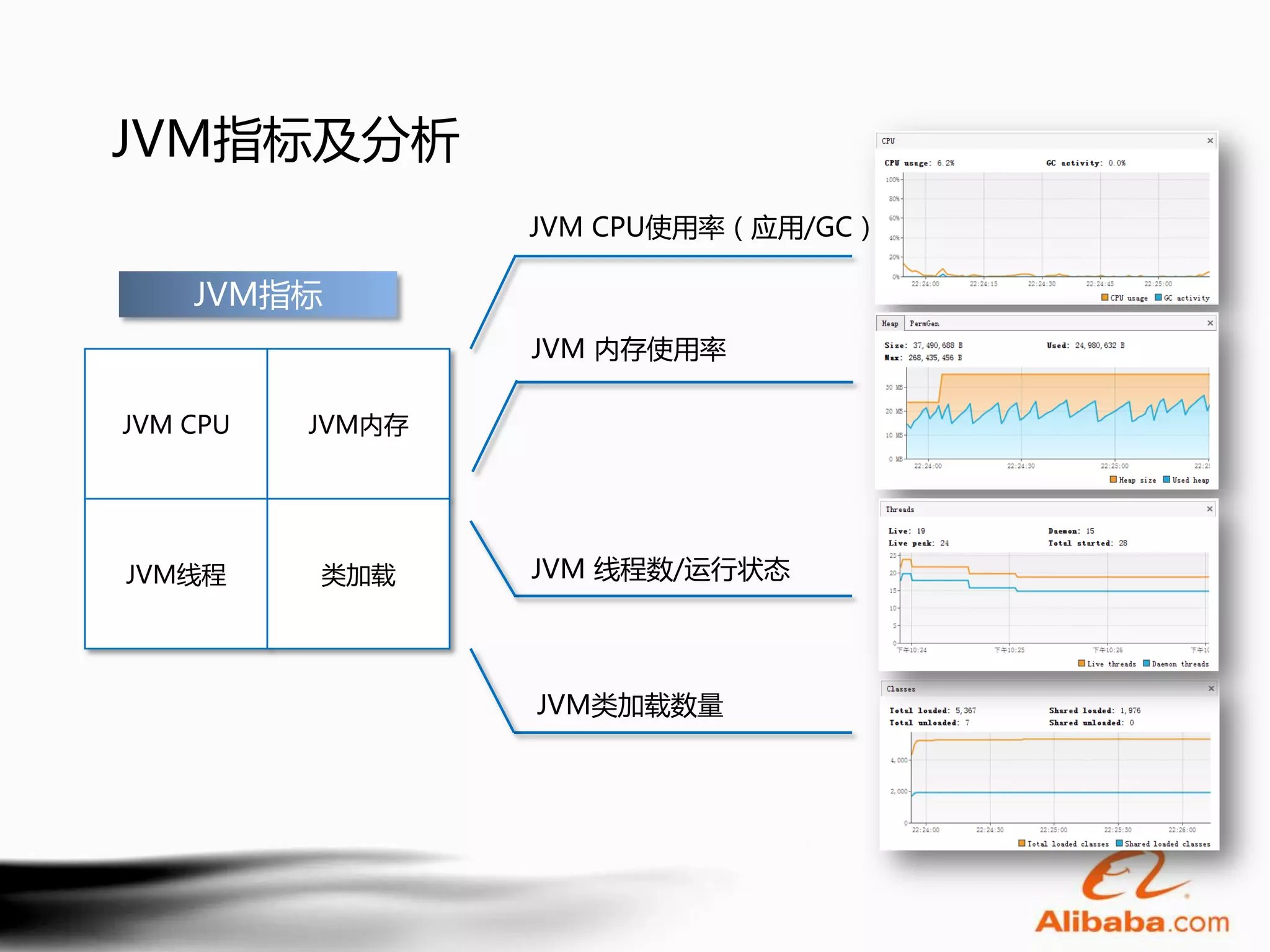 JVM指标及分析
                  JVM CPU使用率（应用/GC）

    JVM指标
                  JVM 内存使用率

JVM CPU   JVM内存




JVM线程     类加载     JVM 线程数/运行状态




                  JVM类加载数量
 