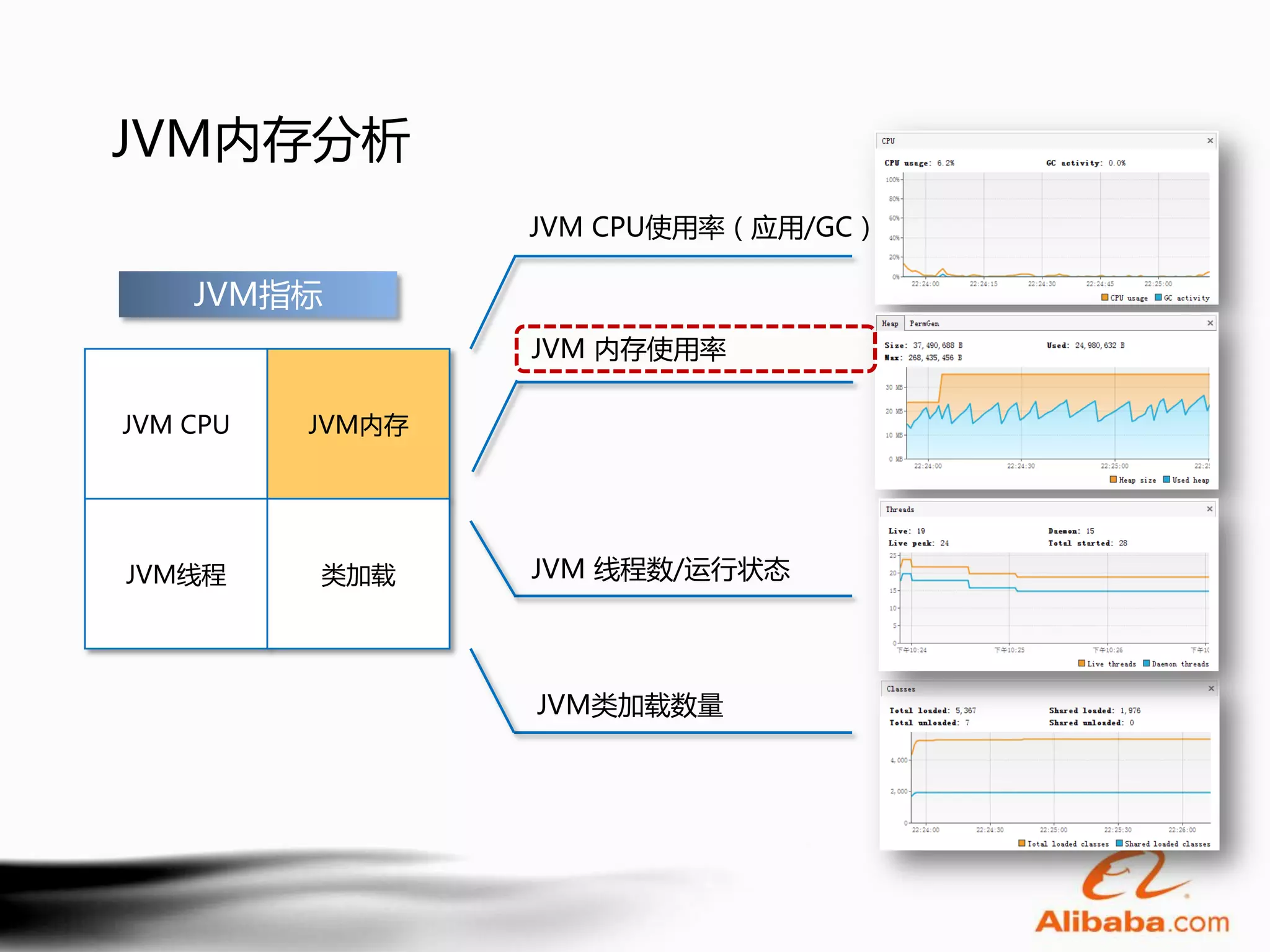 JVM内存分析
                  JVM CPU使用率（应用/GC）

    JVM指标
                  JVM 内存使用率

JVM CPU   JVM内存




JVM线程     类加载     JVM 线程数/运行状态




                  JVM类加载数量
 