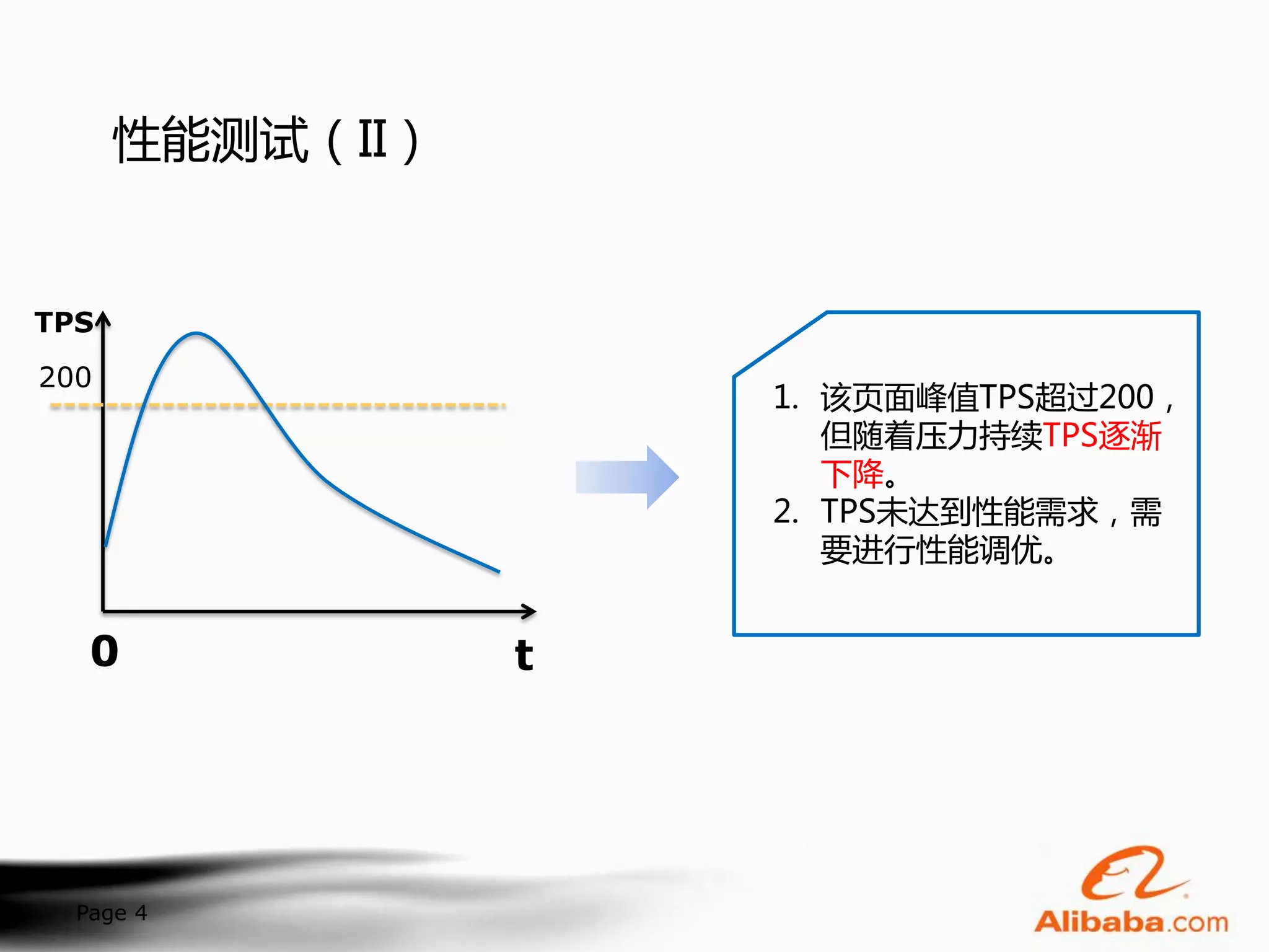 性能测试（II）


TPS
200
                     1. 该页面峰值TPS超过200，
                        但随着压力持续TPS逐渐
                        下降。
                     2. TPS未达到性能需求，需
                        要进行性能调优。


   0             t




  Page 4
 
