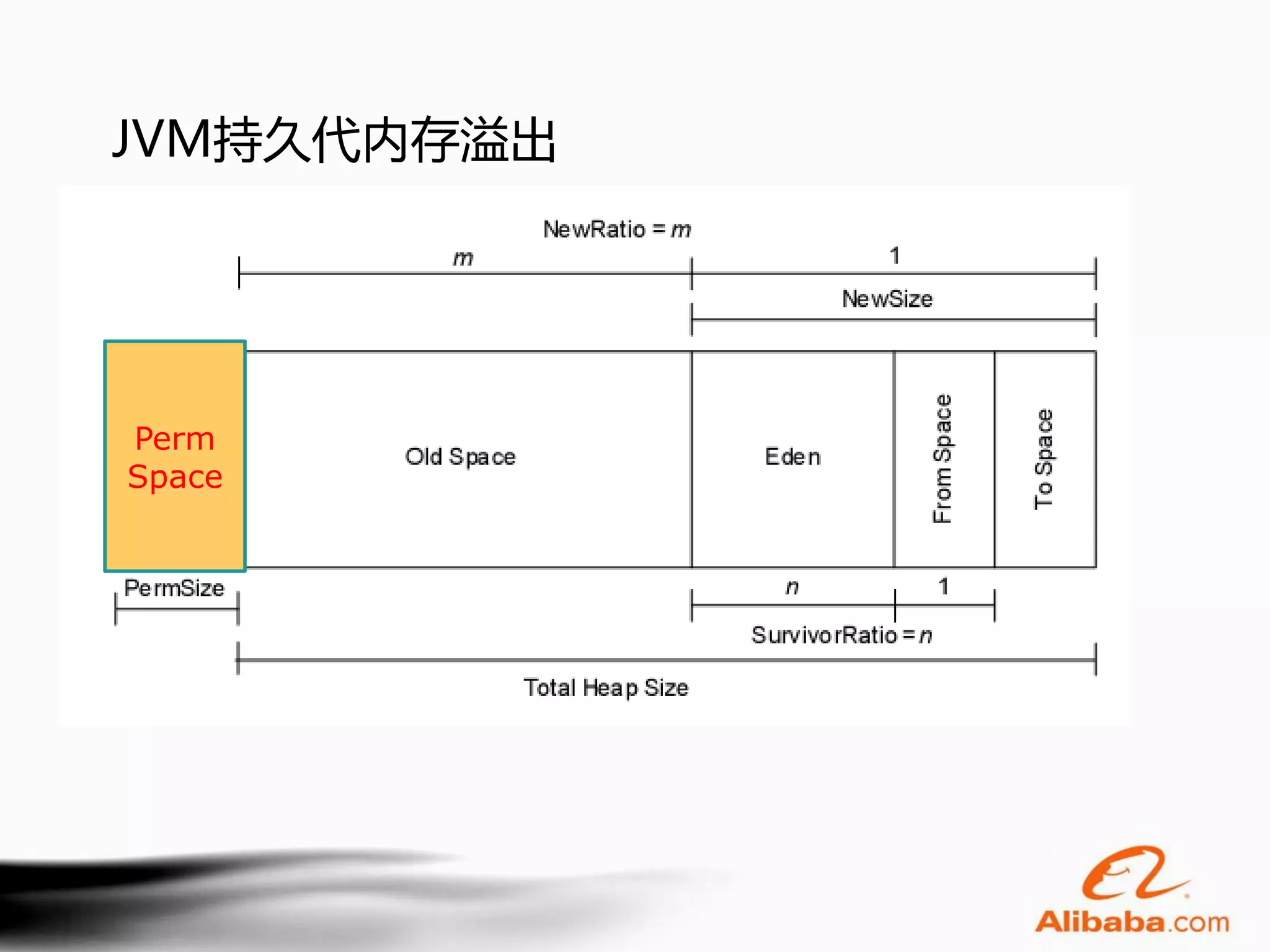 JVM持久代内存溢出




Perm
Space
 