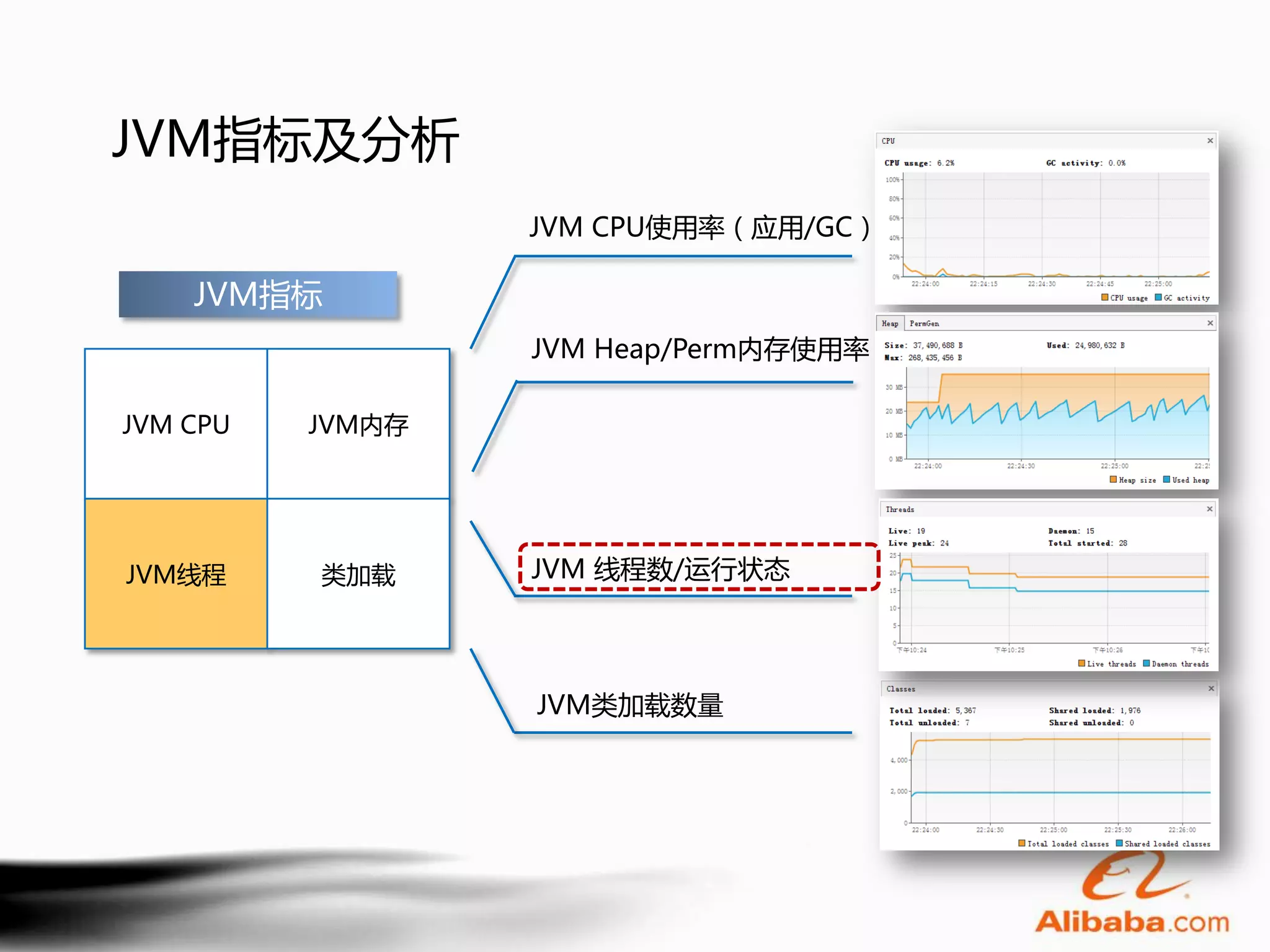 JVM指标及分析
                  JVM CPU使用率（应用/GC）

    JVM指标
                  JVM Heap/Perm内存使用率

JVM CPU   JVM内存




JVM线程     类加载     JVM 线程数/运行状态




                  JVM类加载数量
 