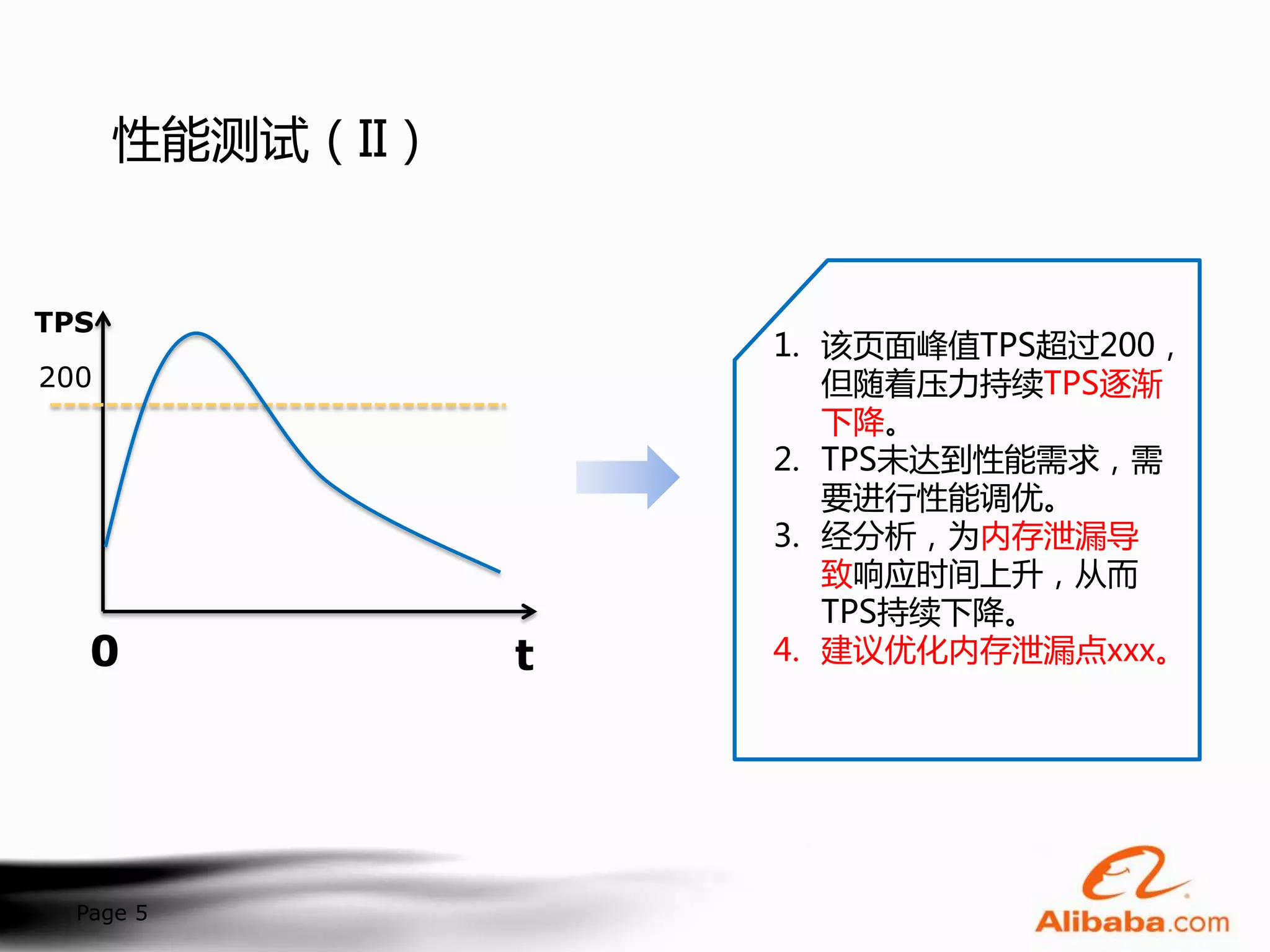 性能测试（II）


TPS
                     1. 该页面峰值TPS超过200，
200                     但随着压力持续TPS逐渐
                        下降。
                     2. TPS未达到性能需求，需
                        要进行性能调优。
                     3. 经分析，为内存泄漏导
                        致响应时间上升，从而
                        TPS持续下降。
   0             t   4. 建议优化内存泄漏点xxx。




  Page 5
 