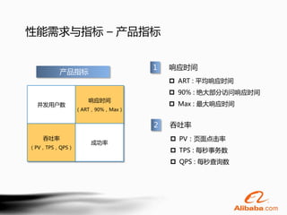 性能需求与指标 – 产品指标


                               1   响应时间
        产品指标
                                    ART : 平均响应时间
                                    90% : 绝大部分访问响应时间
                  响应时间
  并发用户数                             Max : 最大响应时间
               （ART，90%，Max）


                               2   吞吐率
   吞吐率                              PV：页面点击率
                   成功率
（PV，TPS，QPS）
                                    TPS : 每秒事务数
                                    QPS : 每秒查询数
 