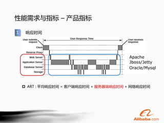 性能需求与指标 – 产品指标

1    响应时间




                                        Apache
                                        Jboss/Jetty
                                        Oracle/Mysql



     ART : 平均响应时间 = 客户端响应时间 + 服务器端响应时间 + 网络响应时间
 