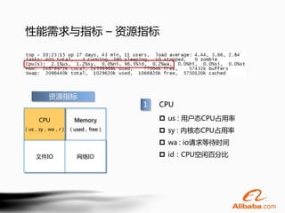 性能需求与指标 – 资源指标




       资源指标
                           1   CPU

    CPU        Memory           us : 用户态CPU占用率
（us，sy，wa，r） （used，free）        sy : 内核态CPU占用率
                                wa : io请求等待时间

   文件IO         网络IO            id：CPU空闲百分比
 