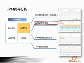JVM内存分析
                  JVM CPU使用率（应用/GC）

    JVM指标
                  JVM 内存使用率

JVM CPU   JVM内存




JVM线程     类加载     JVM 线程数/运行状态




                  JVM类加载数量
 
