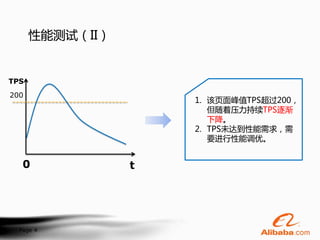 性能测试（II）


TPS
200
                     1. 该页面峰值TPS超过200，
                        但随着压力持续TPS逐渐
                        下降。
                     2. TPS未达到性能需求，需
                        要进行性能调优。


   0             t




  Page 4
 