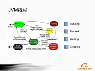 JVM线程

        1   Running


        2   Blocked


        3   Waiting


        4   Sleeping
 