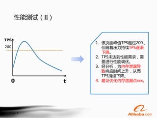 性能测试（II）


TPS
                     1. 该页面峰值TPS超过200，
200                     但随着压力持续TPS逐渐
                        下降。
                     2. TPS未达到性能需求，需
                        要进行性能调优。
                     3. 经分析，为内存泄漏导
                        致响应时间上升，从而
                        TPS持续下降。
   0             t   4. 建议优化内存泄漏点xxx。




  Page 5
 
