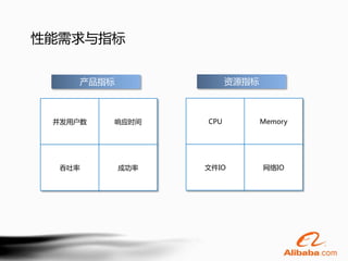 性能需求与指标


    产品指标               资源指标



 并发用户数   响应时间    CPU          Memory




  吞吐率      成功率   文件IO         网络IO
 