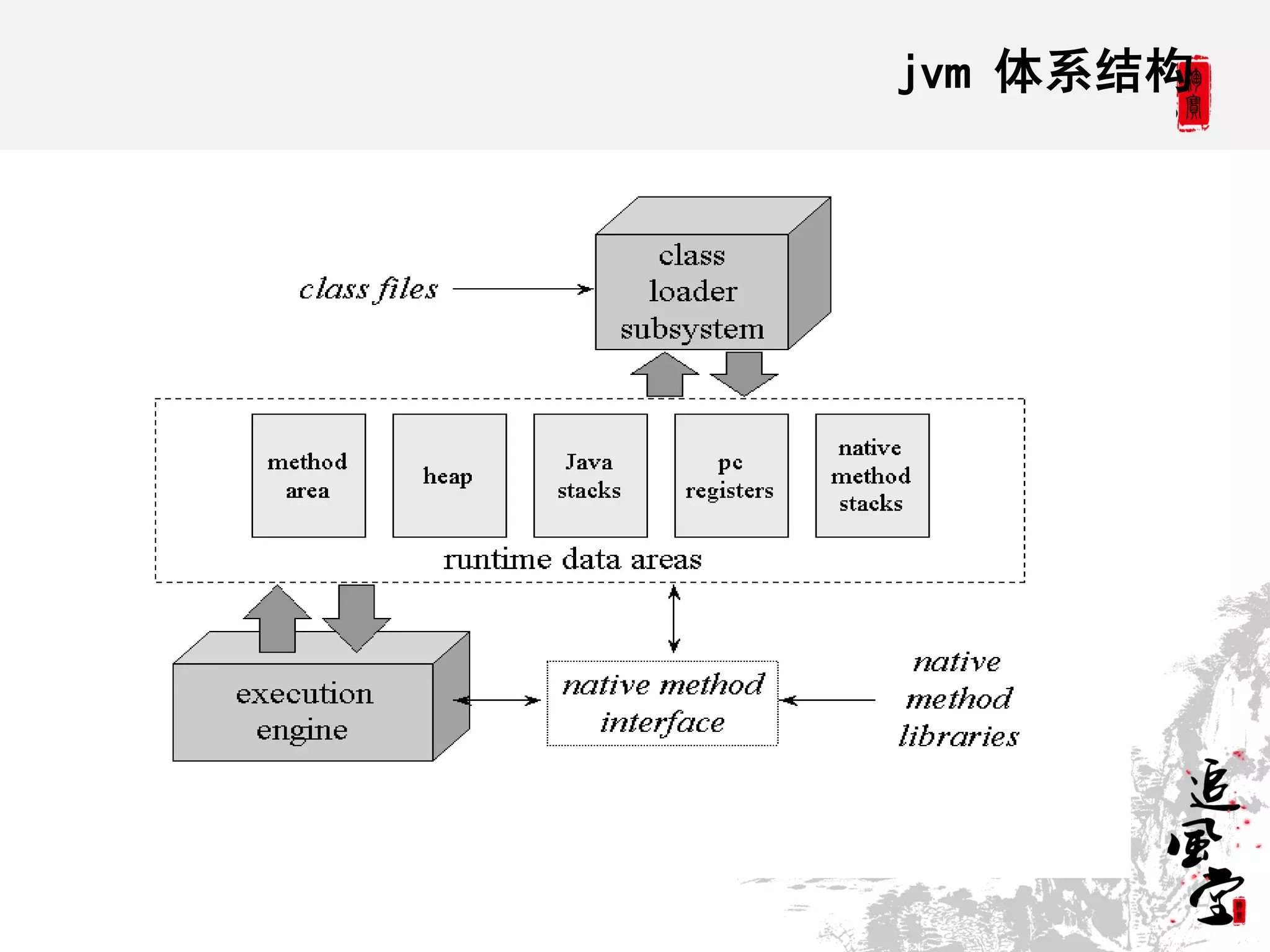 jvm 体系结构
 