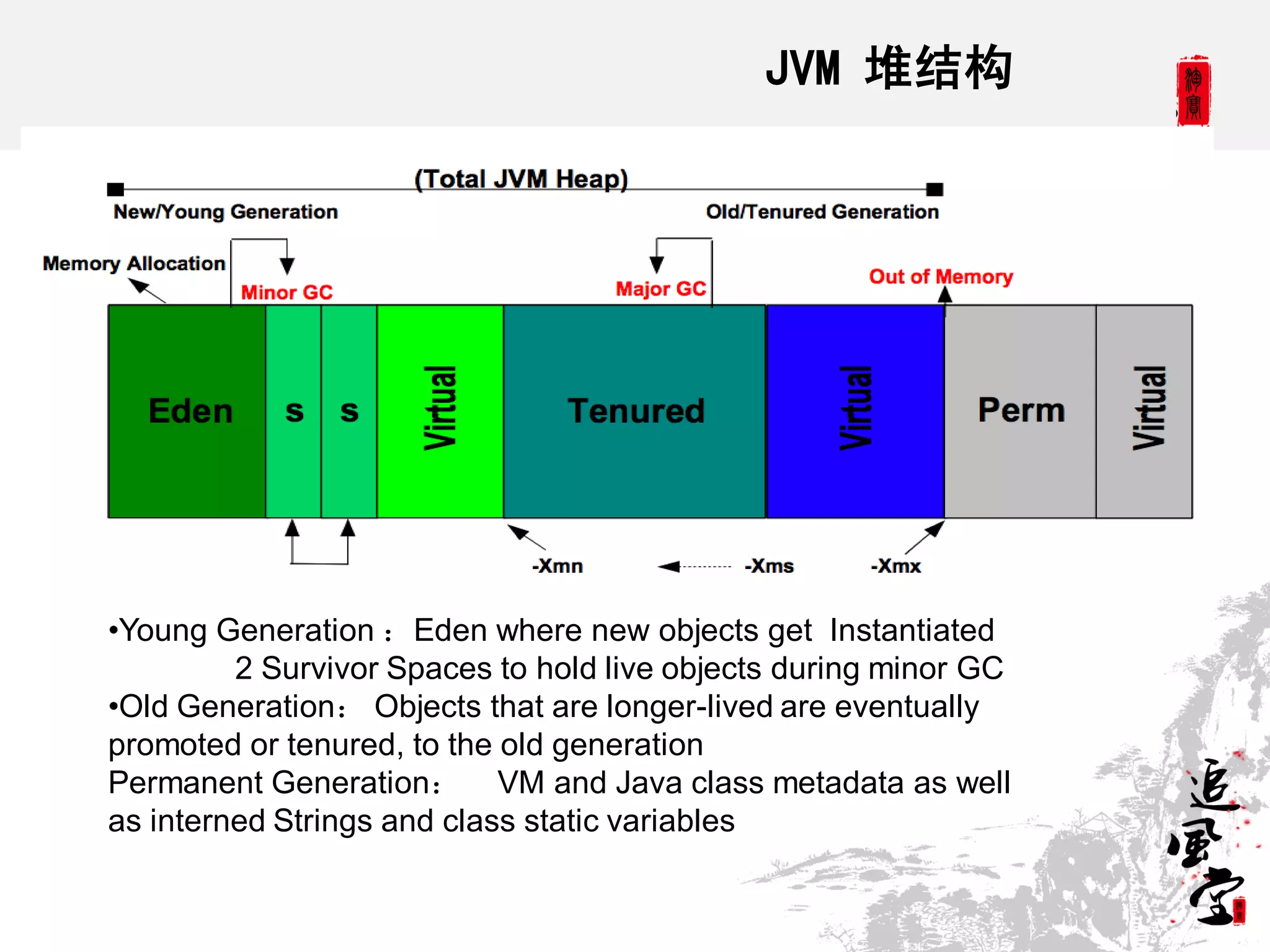 JVM 堆结构




•Young Generation ：Eden where new objects get Instantiated
         2 Survivor Spaces to hold live objects during minor GC
•Old Generation： Objects that are longer-lived are eventually
promoted or tenured, to the old generation
Permanent Generation： VM and Java class metadata as well
as interned Strings and class static variables
 