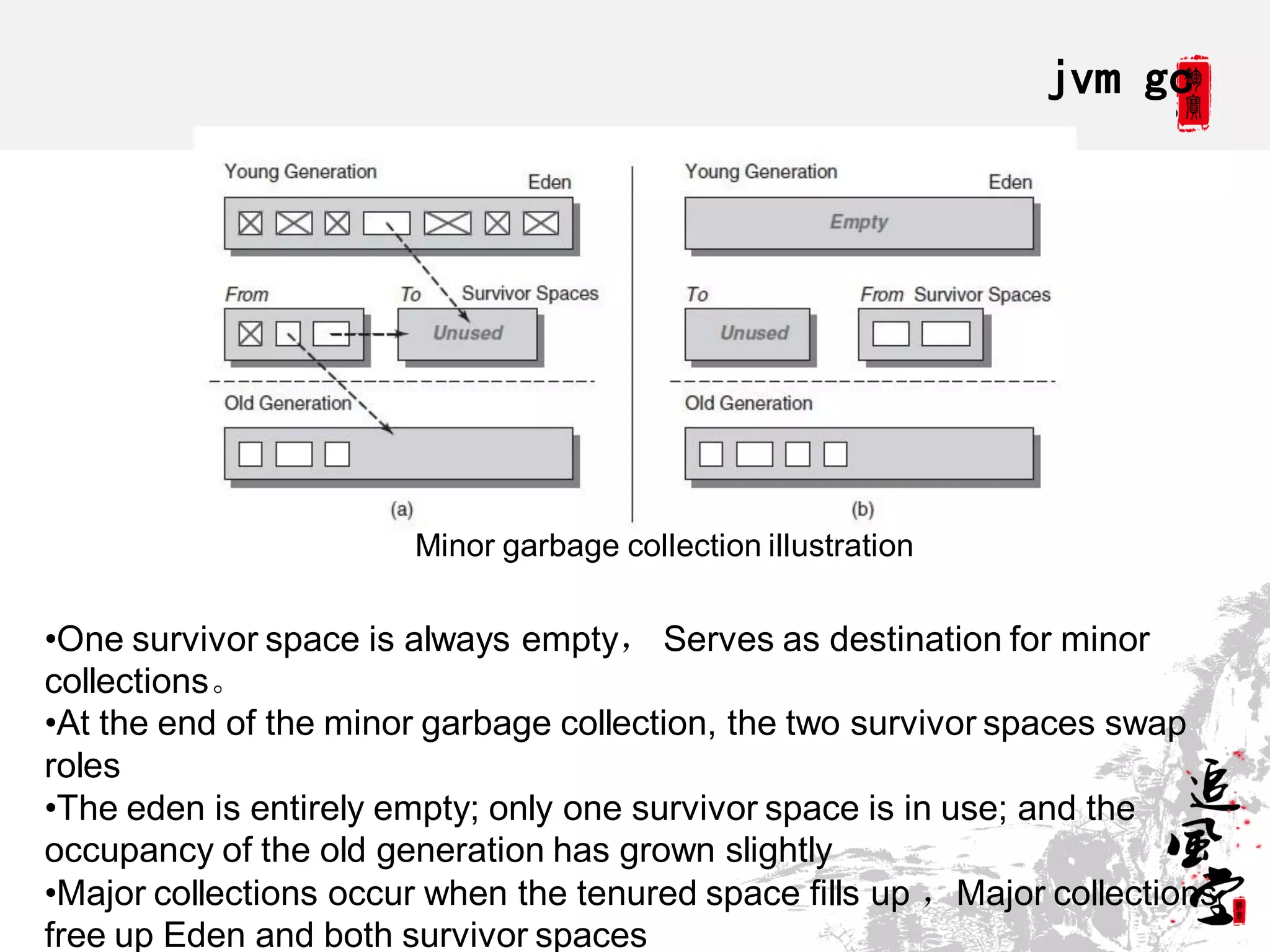 jvm gc




                       Minor garbage collection illustration

•One survivor space is always empty， Serves as destination for minor
collections。
•At the end of the minor garbage collection, the two survivor spaces swap
roles
•The eden is entirely empty; only one survivor space is in use; and the
occupancy of the old generation has grown slightly
•Major collections occur when the tenured space fills up ，Major collections
free up Eden and both survivor spaces
 