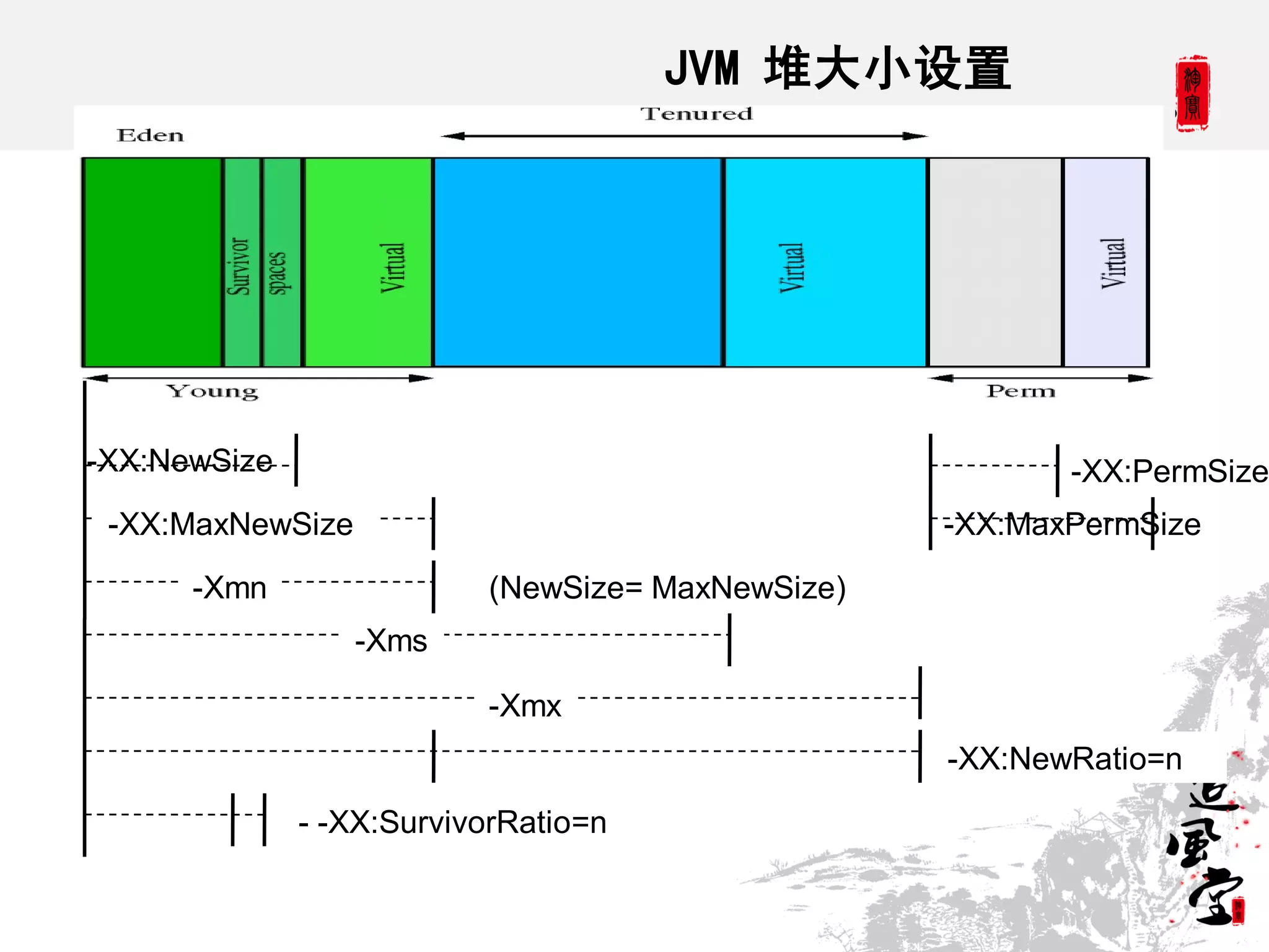 JVM 堆大小设置




-XX:NewSize                                              -XX:PermSize
 -XX:MaxNewSize                                   -XX:MaxPermSize
      -Xmn                (NewSize= MaxNewSize)
                  -Xms

                          -Xmx
                                                  -XX:NewRatio=n

              - -XX:SurvivorRatio=n
 