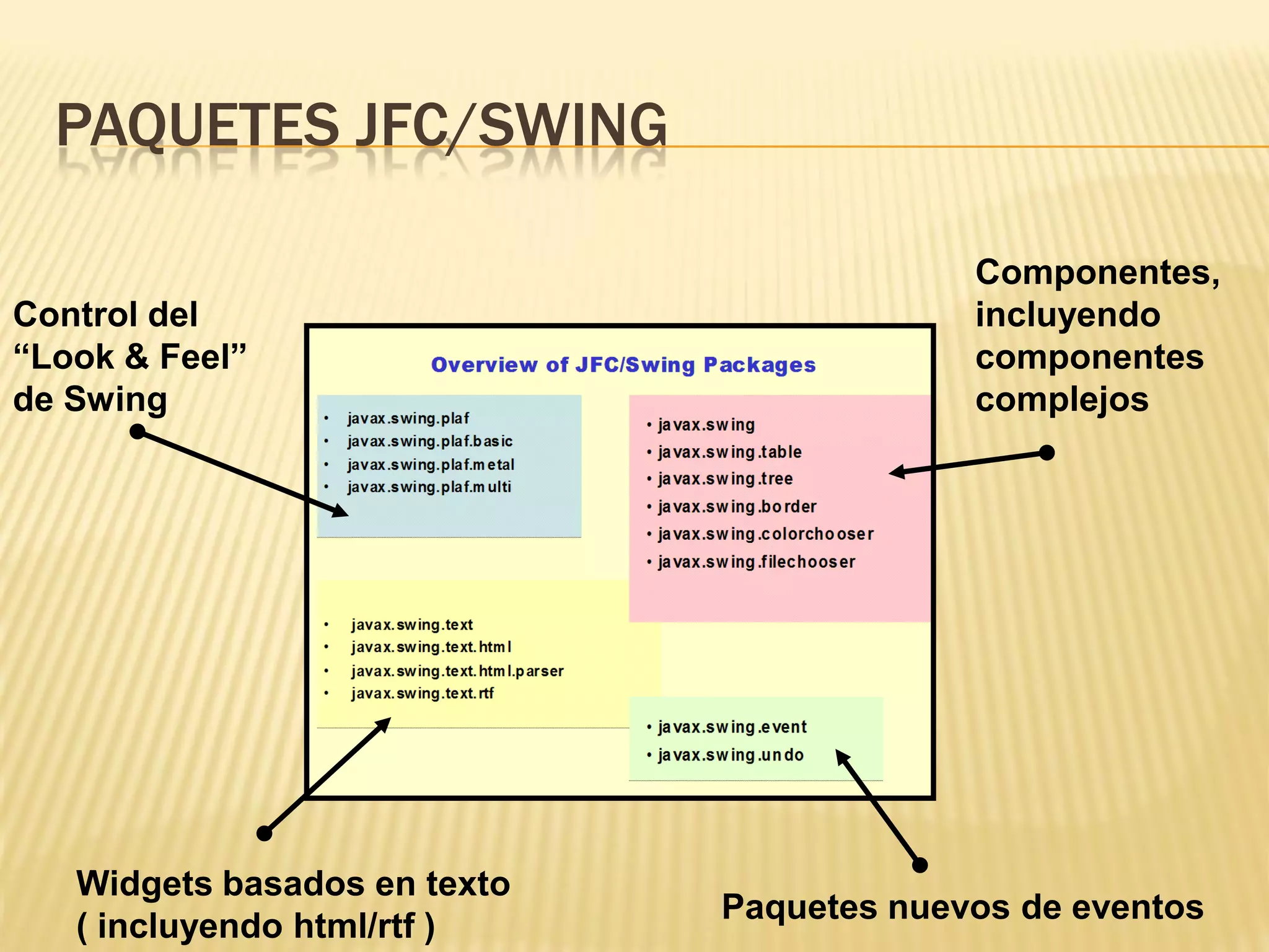 PAQUETES JFC/SWING

                                           Componentes,
Control del                                incluyendo
“Look & Feel”                              componentes
de Swing                                   complejos




   Widgets basados en texto
                              Paquetes nuevos de eventos
   ( incluyendo html/rtf )
 