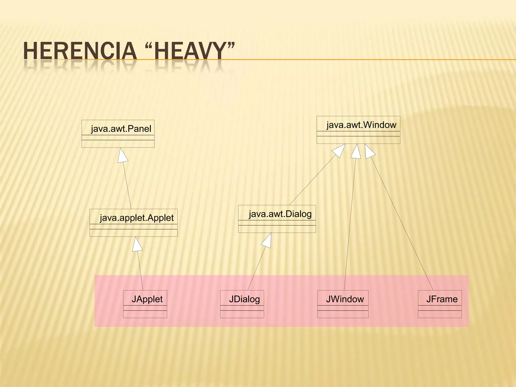 HERENCIA “HEAVY”

     java.awt.Panel                               java.awt.Window




       java.applet.Applet       java.awt.Dialog




              JApplet       JDialog               JWindow           JFrame
 