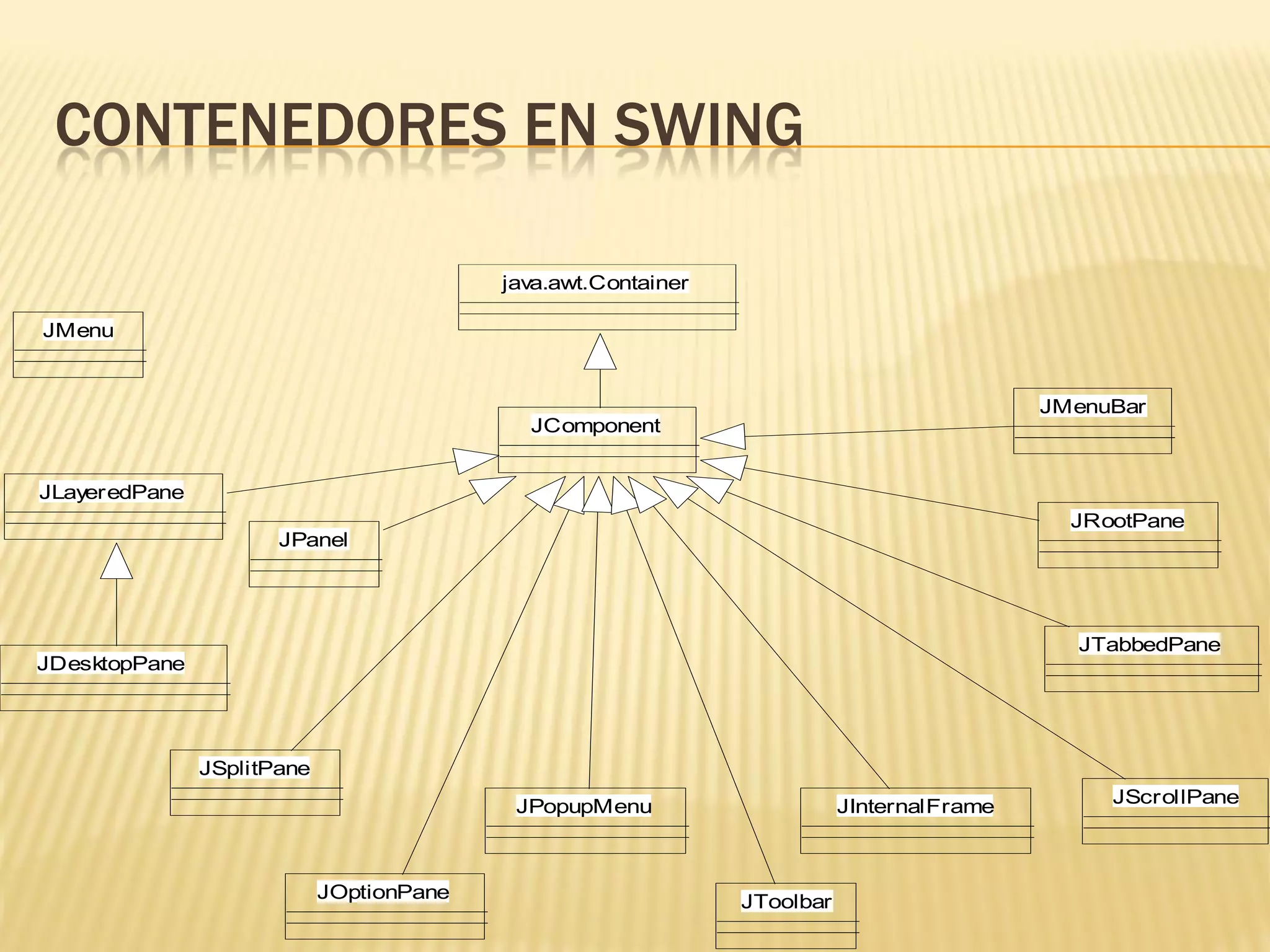 CONTENEDORES EN SWING

                                          java.awt.Container

JMenu


                                                                                           JMenuBar
                                            JComponent


JLayeredPane
                                                                                             JRootPane
                      JPanel




                                                                                             JTabbedPane
JDesktopPane




               JSplitPane
                                           JPopupMenu                     JInternalFrame        JScrollPane



                            JOptionPane                        JToolbar
 