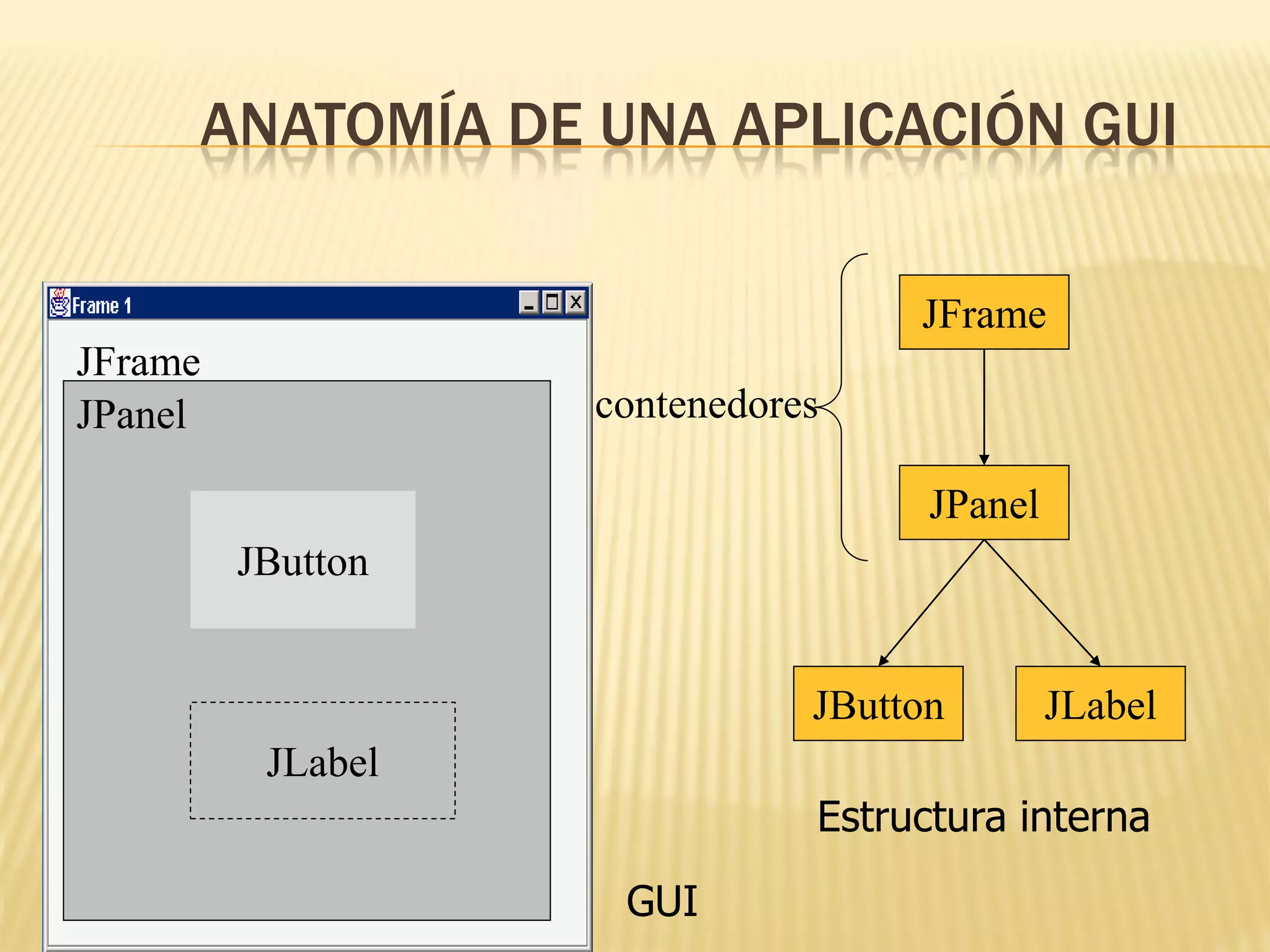 ANATOMÍA DE UNA APLICACIÓN GUI

                                   JFrame
JFrame
JPanel             contenedores

                                    JPanel
         JButton


                              JButton        JLabel
          JLabel
                              Estructura interna

                    GUI
 