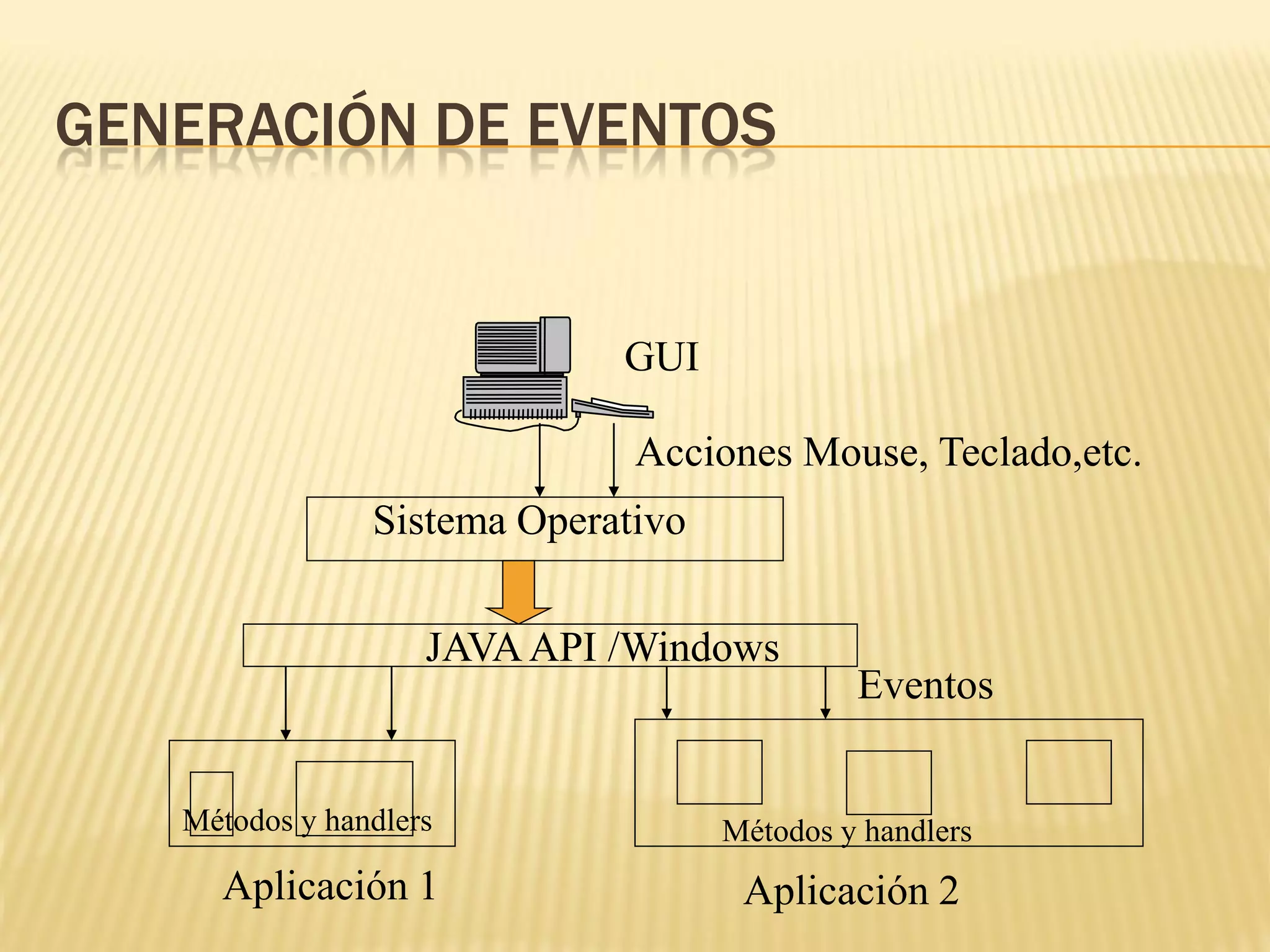 GENERACIÓN DE EVENTOS


                             GUI

                              Acciones Mouse, Teclado,etc.
                Sistema Operativo

                    JAVA API /Windows
                                             Eventos


   Métodos y handlers               Métodos y handlers
     Aplicación 1                    Aplicación 2
 