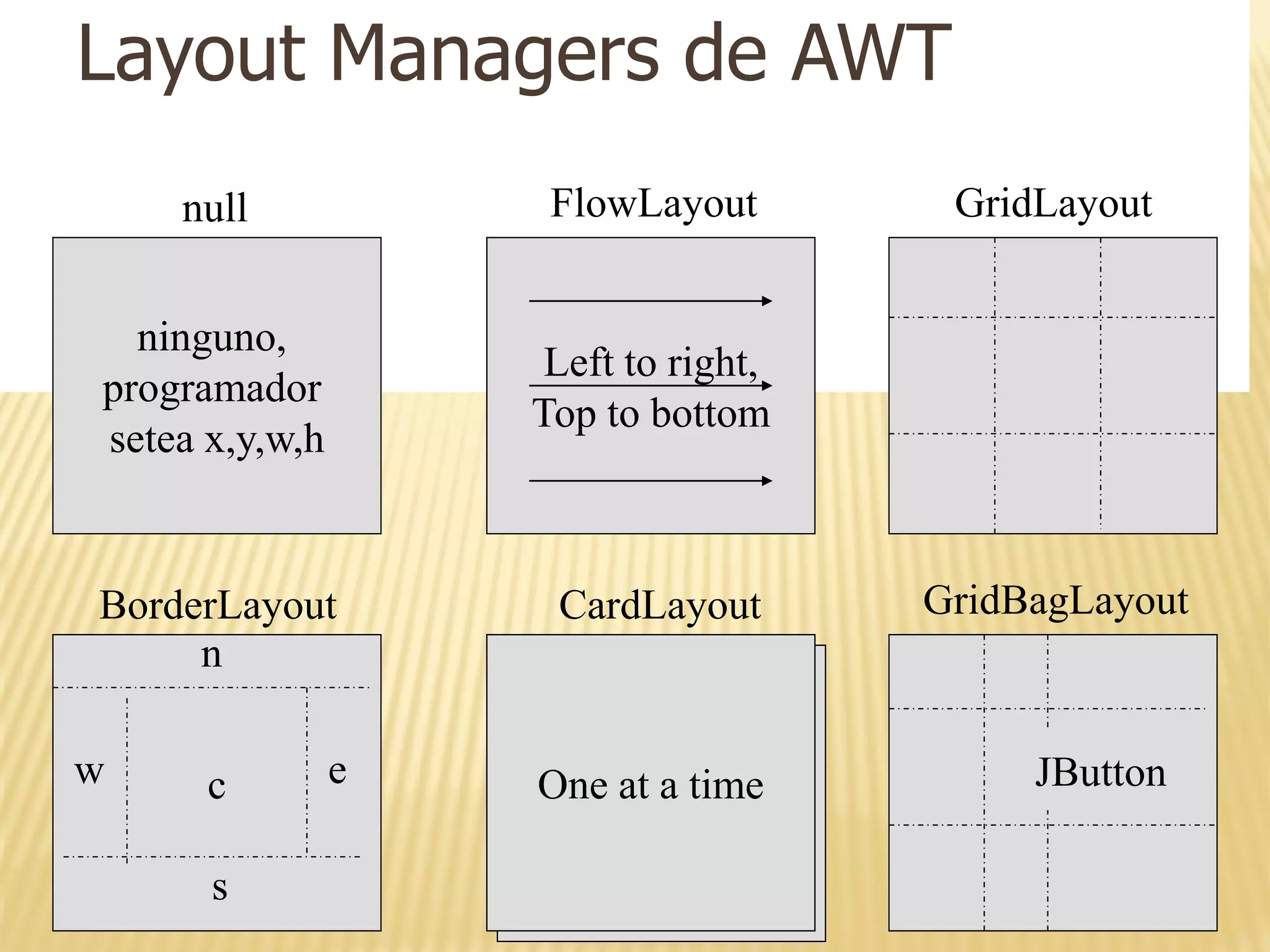 Layout Managers de AWT
    null             FlowLayout        GridLayout


  ninguno,
                     Left to right,
programador
                    Top to bottom
setea x,y,w,h


BorderLayout         CardLayout       GridBagLayout
     n

w     c         e   One at a time          JButton

      s
 