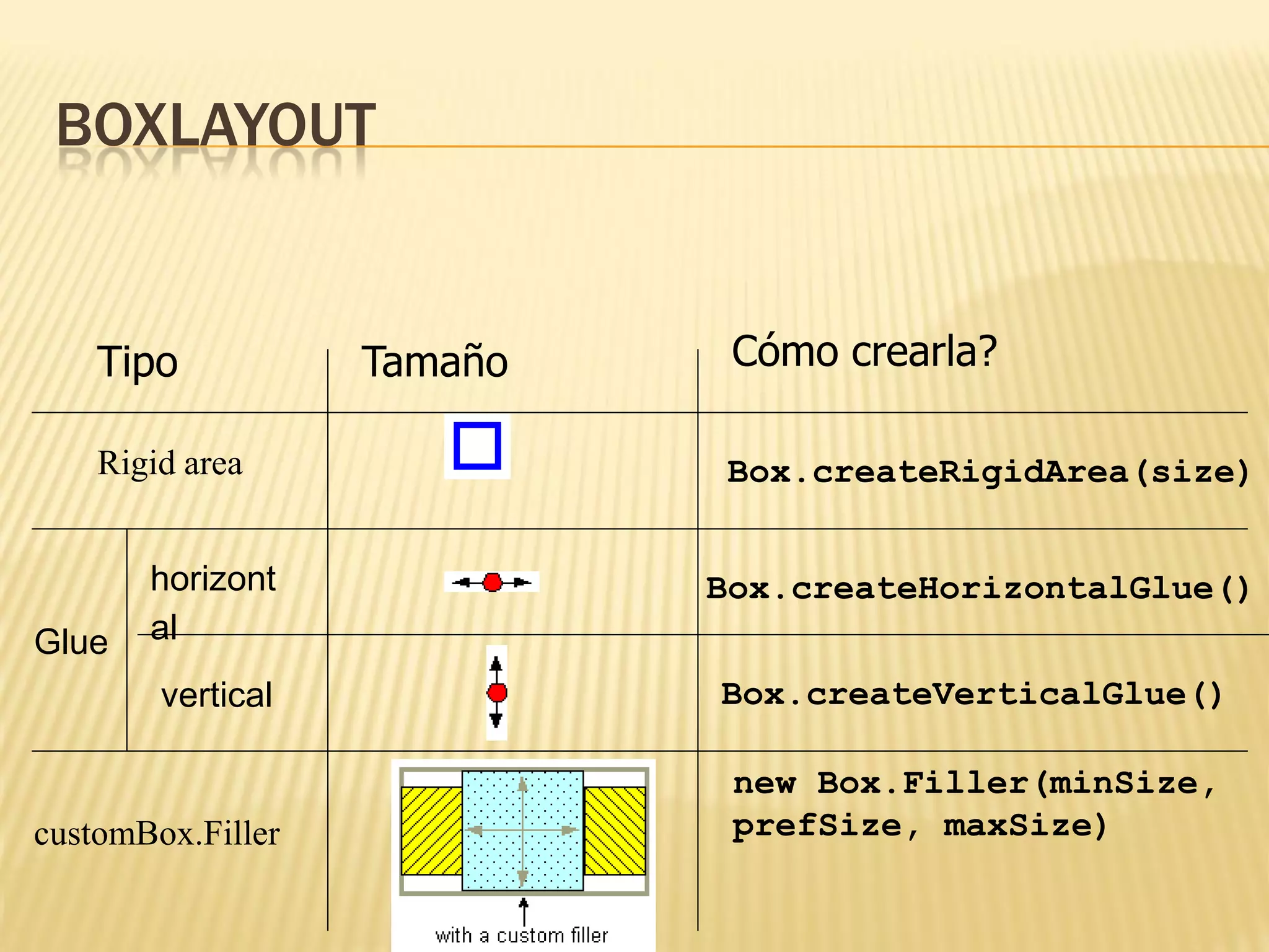 BOXLAYOUT


    Tipo           Tamaño    Cómo crearla?

    Rigid area              Box.createRigidArea(size)


       horizont             Box.createHorizontalGlue()
Glue   al
        vertical            Box.createVerticalGlue()

                             new Box.Filler(minSize,
customBox.Filler             prefSize, maxSize)
 