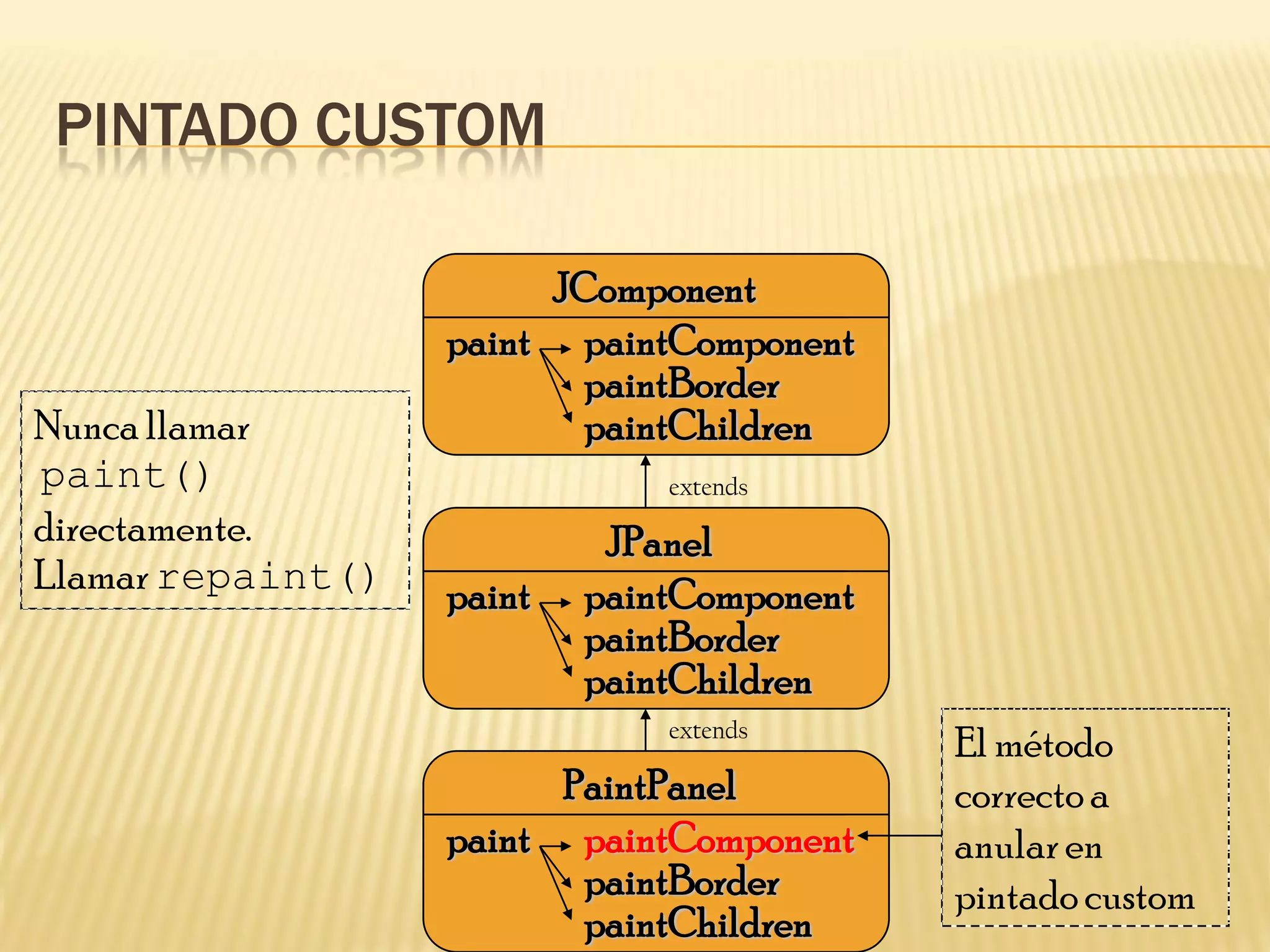 PINTADO CUSTOM

                        JComponent
                   paint paintComponent
                          paintBorder
Nunca llamar              paintChildren
paint()                        extends
directamente.               JPanel
Llamar repaint()   paint   paintComponent
                           paintBorder
                           paintChildren
                               extends
                                            El método
                         PaintPanel         correcto a
                   paint paintComponent     anular en
                          paintBorder       pintado custom
                          paintChildren
 