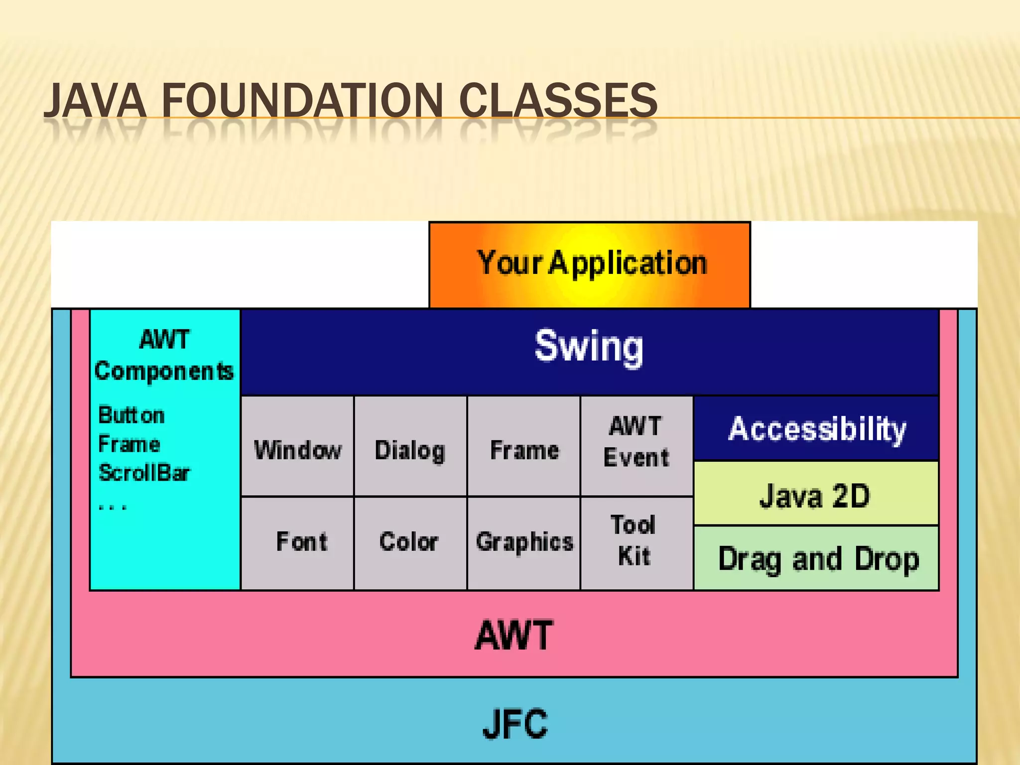 JAVA FOUNDATION CLASSES
 