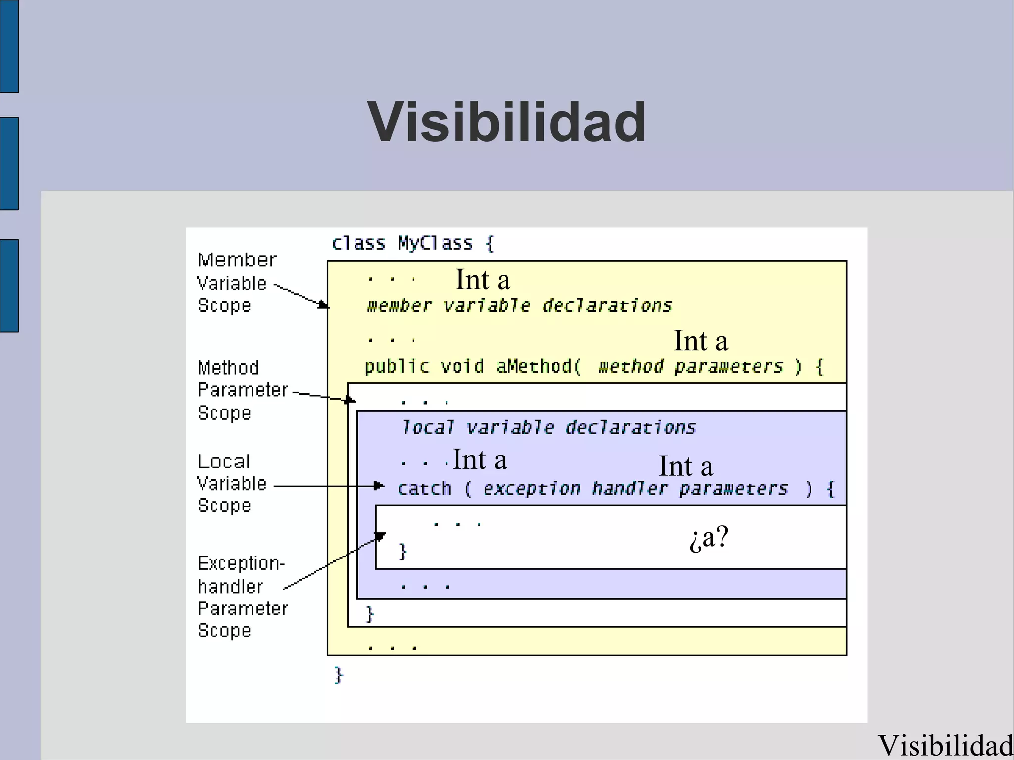Visibilidad

   Int a
               Int a


   Int a      Int a

                ¿a?




                       Visibilidad
 