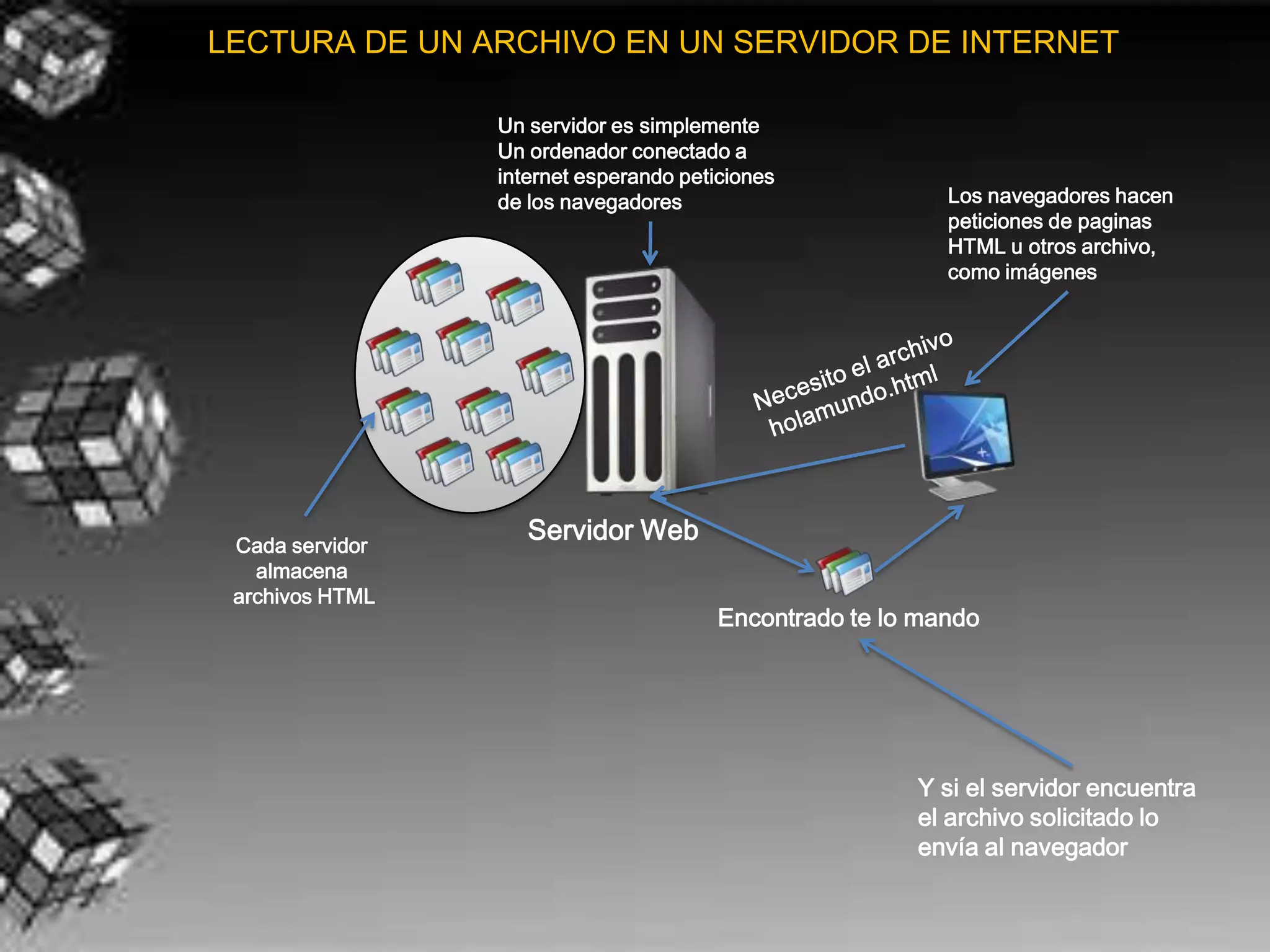 LECTURA DE UN ARCHIVO EN UN SERVIDOR DE INTERNET

                 Un servidor es simplemente
                 Un ordenador conectado a
                 internet esperando peticiones
                 de los navegadores                        Los navegadores hacen
                                                           peticiones de paginas
                                                           HTML u otros archivo,
                                                           como imágenes




 Cada servidor
                    Servidor Web
   almacena
 archivos HTML
                                        Encontrado te lo mando




                                                        Y si el servidor encuentra
                                                        el archivo solicitado lo
                                                        envía al navegador
 