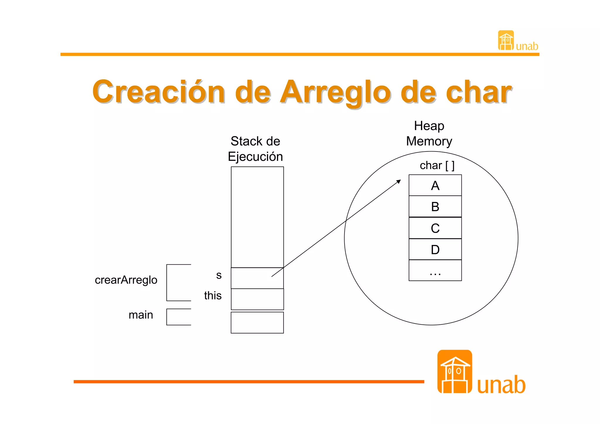 Creación de Arreglo de char
                                   Heap
                      Stack de    Memory
                      Ejecución
                                   char [ ]
                                     A
                                     B
                                     C
                                     D
                 s                   …
crearArreglo
               this
      main
 