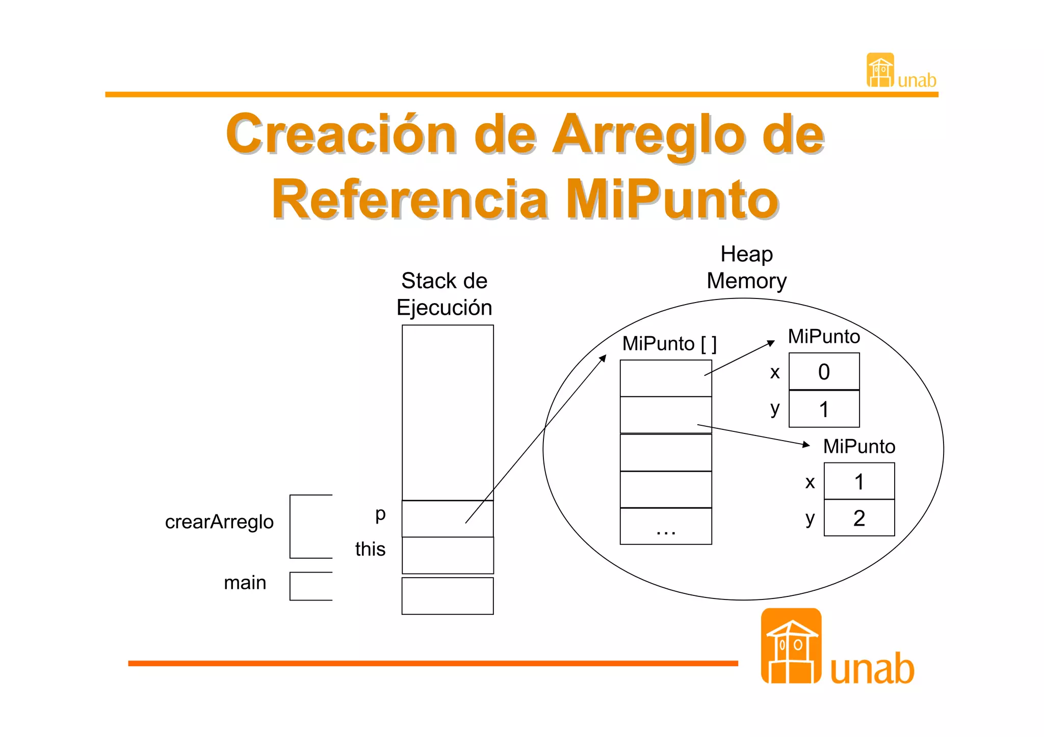 Creación de Arreglo de
       Referencia MiPunto
                                            Heap
                      Stack de             Memory
                      Ejecución
                                  MiPunto [ ]       MiPunto
                                                x        0
                                                y        1
                                                         MiPunto
                                                     x       1
crearArreglo     p                                   y       2
                                     …
               this
      main
 