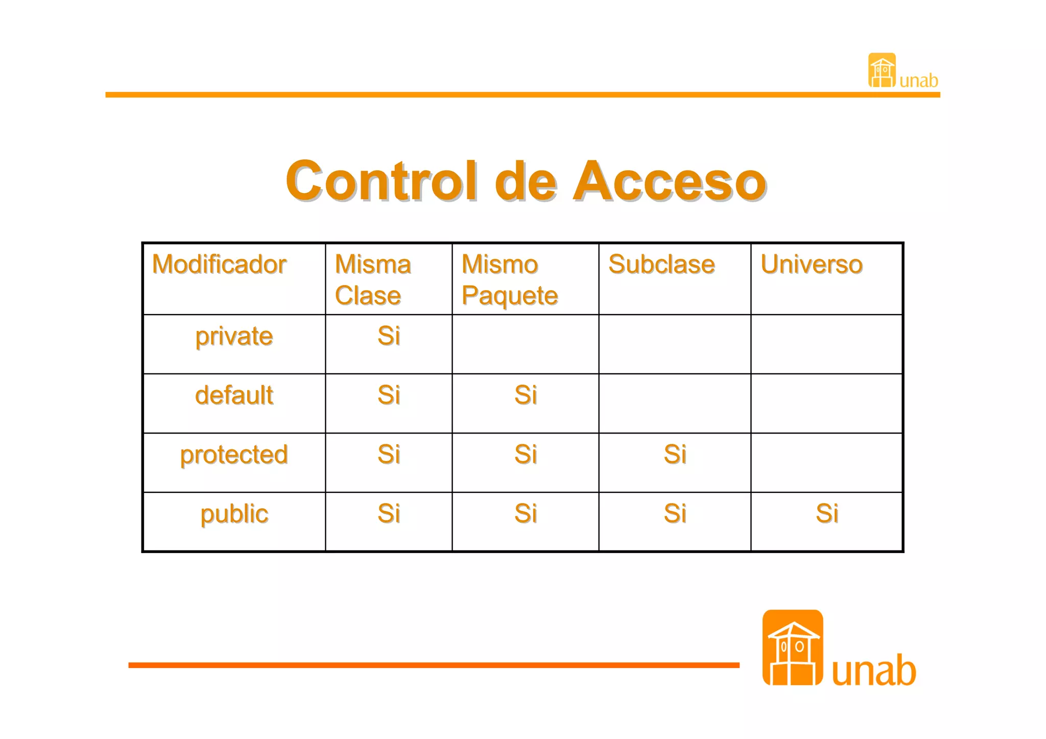 Control de Acceso
Modificador   Misma   Mismo     Subclase   Universo
              Clase   Paquete
   private      Si

   default      Si       Si

  protected     Si       Si         Si

   public       Si       Si         Si         Si
 