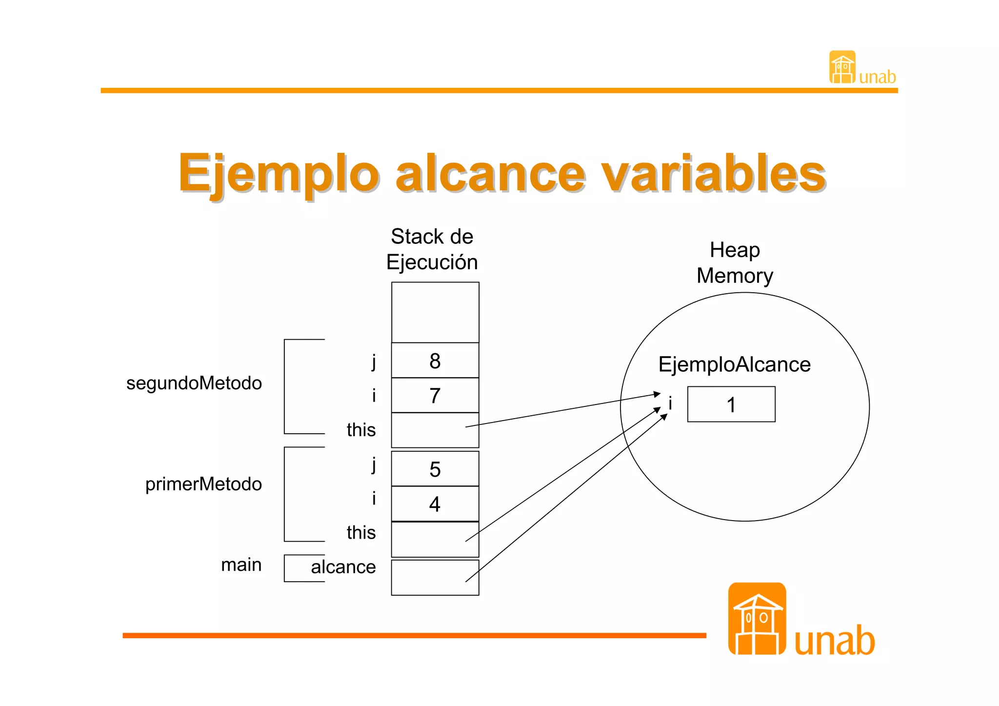Ejemplo alcance variables
                          Stack de
                                           Heap
                          Ejecución
                                          Memory


                      j       8       EjemploAlcance
segundoMetodo
                      i       7       i     1
                   this
                      j       5
 primerMetodo
                      i       4
                   this
         main   alcance
 