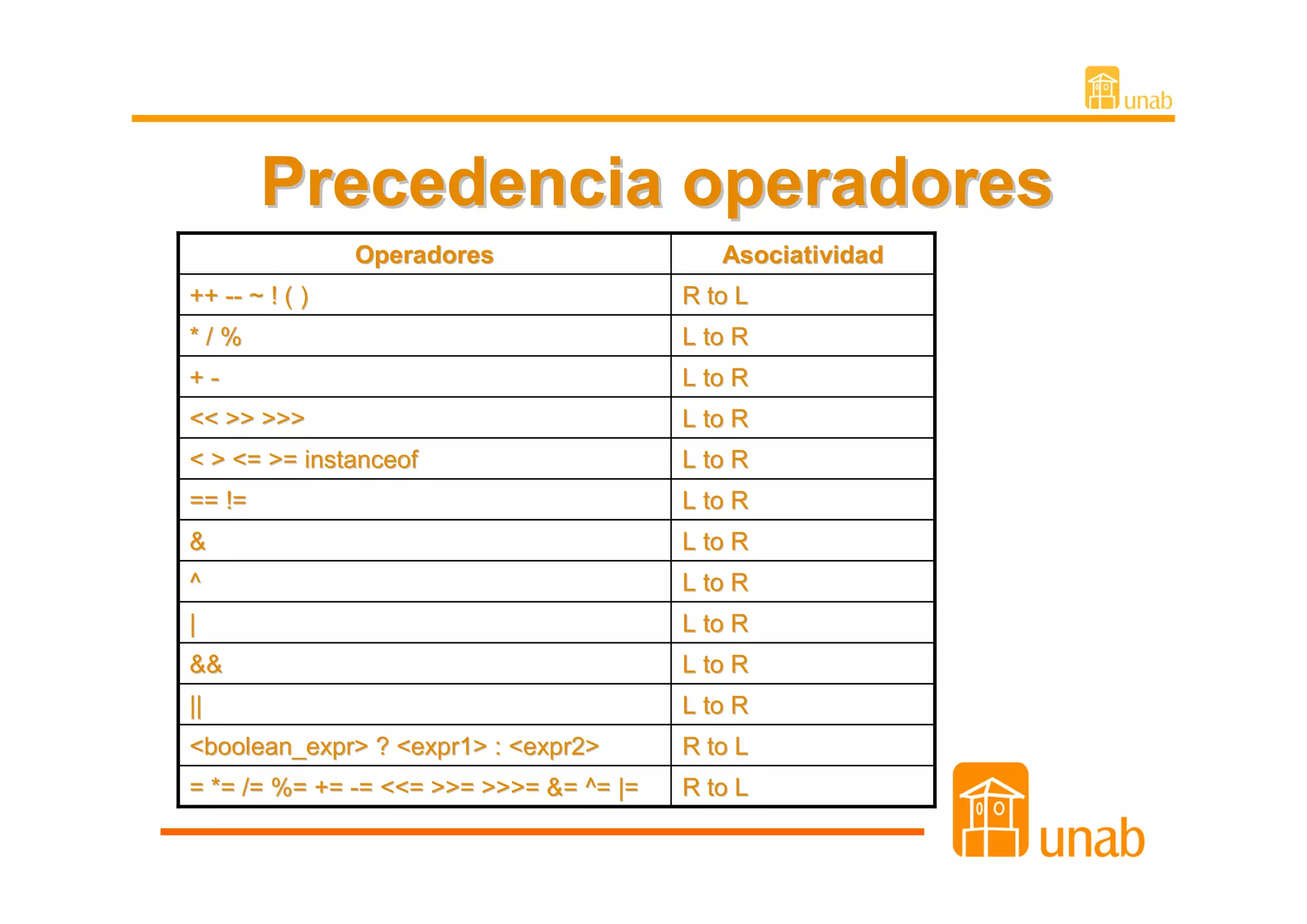 Precedencia operadores
                Operadores                  Asociatividad
++ -- ~ ! ( )                            R to L
*/%                                      L to R
+-                                       L to R
<< >> >>>                                L to R
< > <= >= instanceof                     L to R
== !=                                    L to R
&                                        L to R
^                                        L to R
|                                        L to R
&&                                       L to R
||                                       L to R
<boolean_expr> ? <expr1> : <expr2>       R to L
= *= /= %= += -= <<= >>= >>>= &= ^= |=   R to L
 