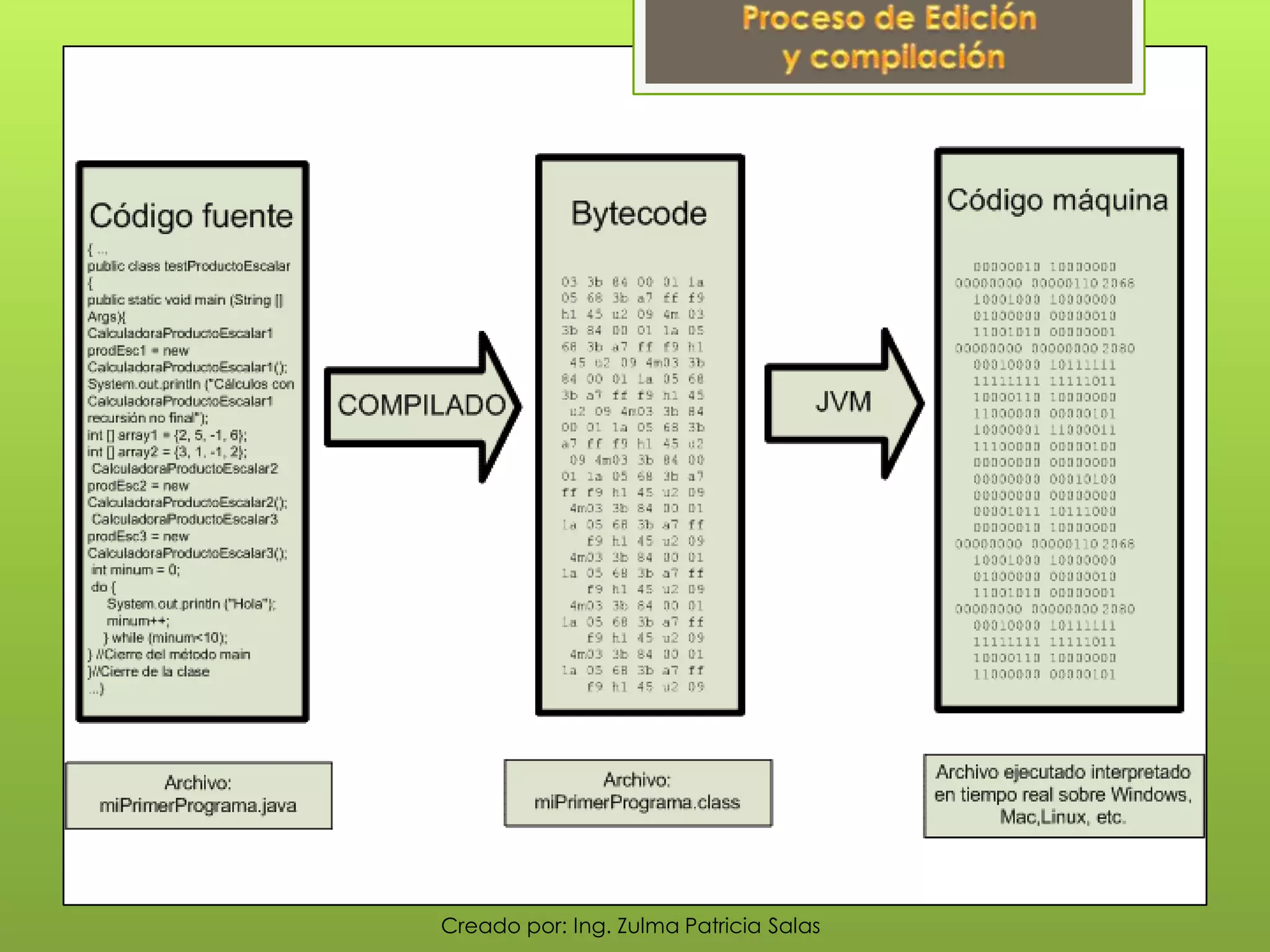 Creado por: Ing. Zulma Patricia Salas
 