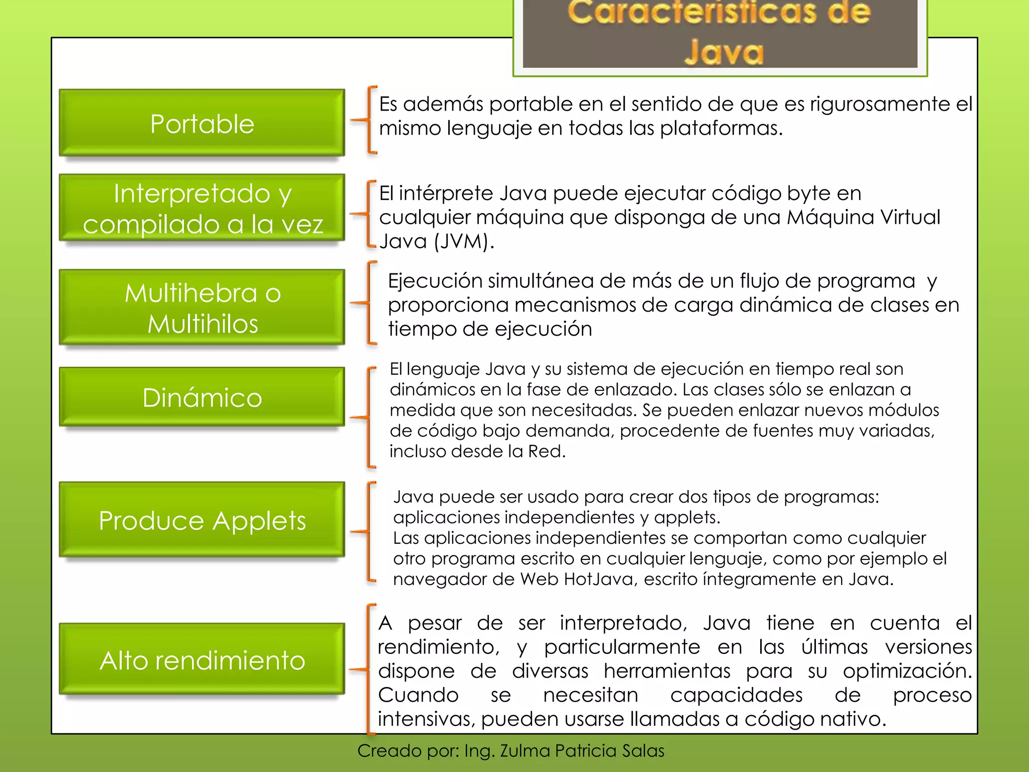 Creado por: Ing. Zulma Patricia Salas
Interpretado y
compilado a la vez
Multihebra o
Multihilos
Dinámico
Produce Applets
Alto rendimiento
Portable
Es además portable en el sentido de que es rigurosamente el
mismo lenguaje en todas las plataformas.
A pesar de ser interpretado, Java tiene en cuenta el
rendimiento, y particularmente en las últimas versiones
dispone de diversas herramientas para su optimización.
Cuando se necesitan capacidades de proceso
intensivas, pueden usarse llamadas a código nativo.
El intérprete Java puede ejecutar código byte en
cualquier máquina que disponga de una Máquina Virtual
Java (JVM).
Ejecución simultánea de más de un flujo de programa y
proporciona mecanismos de carga dinámica de clases en
tiempo de ejecución
El lenguaje Java y su sistema de ejecución en tiempo real son
dinámicos en la fase de enlazado. Las clases sólo se enlazan a
medida que son necesitadas. Se pueden enlazar nuevos módulos
de código bajo demanda, procedente de fuentes muy variadas,
incluso desde la Red.
Java puede ser usado para crear dos tipos de programas:
aplicaciones independientes y applets.
Las aplicaciones independientes se comportan como cualquier
otro programa escrito en cualquier lenguaje, como por ejemplo el
navegador de Web HotJava, escrito íntegramente en Java.
 